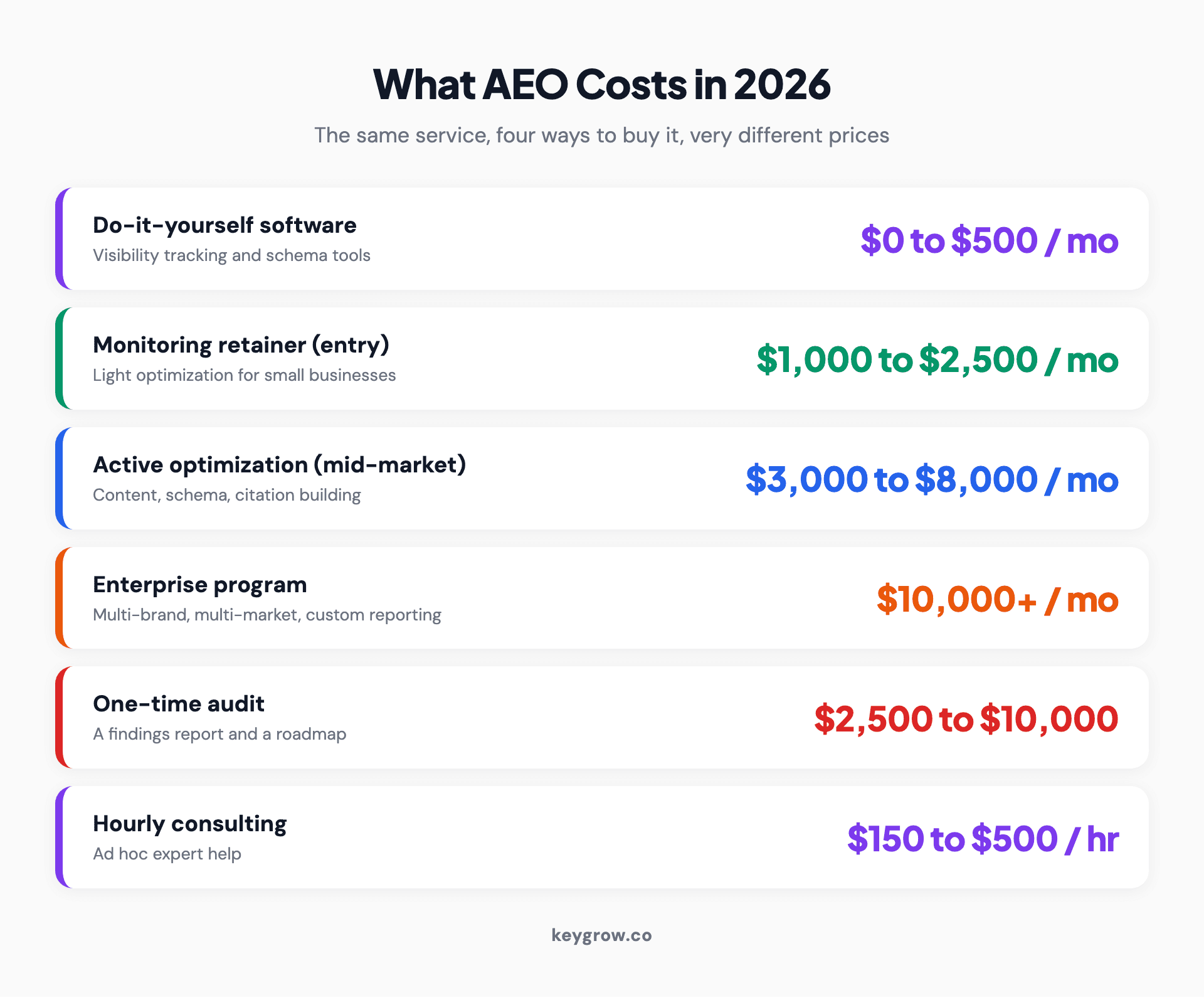 AEO cost in 2026 by delivery model: do-it-yourself software $0 to $500 a month, entry-level monitoring retainer $1,000 to $2,500 a month, mid-market active optimization $3,000 to $8,000 a month, enterprise programs $10,000 or more a month, one-time audit $2,500 to $10,000, and hourly consulting $150 to $500 an hour.