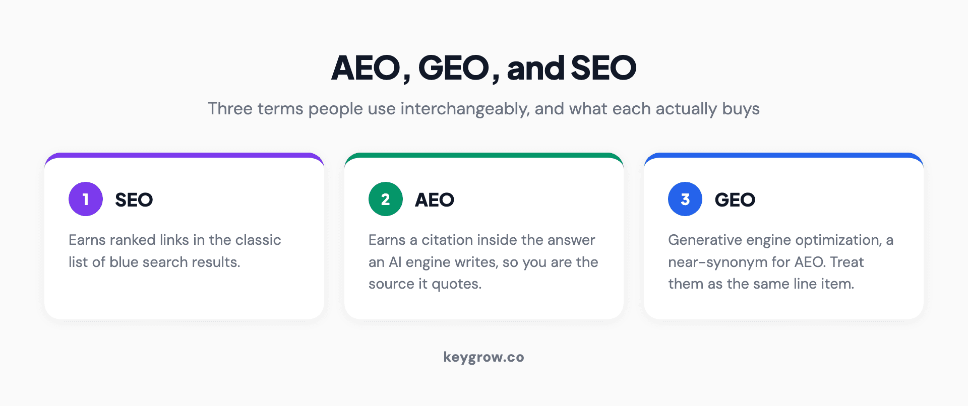 AEO versus GEO versus SEO defined: SEO earns ranked links in traditional search results, AEO earns citations inside answer engines like ChatGPT and AI Overviews, and GEO is generative engine optimization, a near-synonym for AEO focused on generative AI answers.