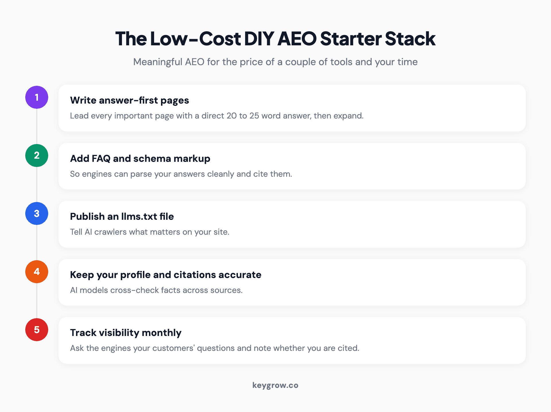 A low-cost do-it-yourself AEO starter stack: write answer-first pages that lead with a direct 20 to 25 word answer, add FAQ and schema markup, publish an llms.txt file, keep your business profile and citations accurate, and track your AI visibility monthly with a monitoring tool.