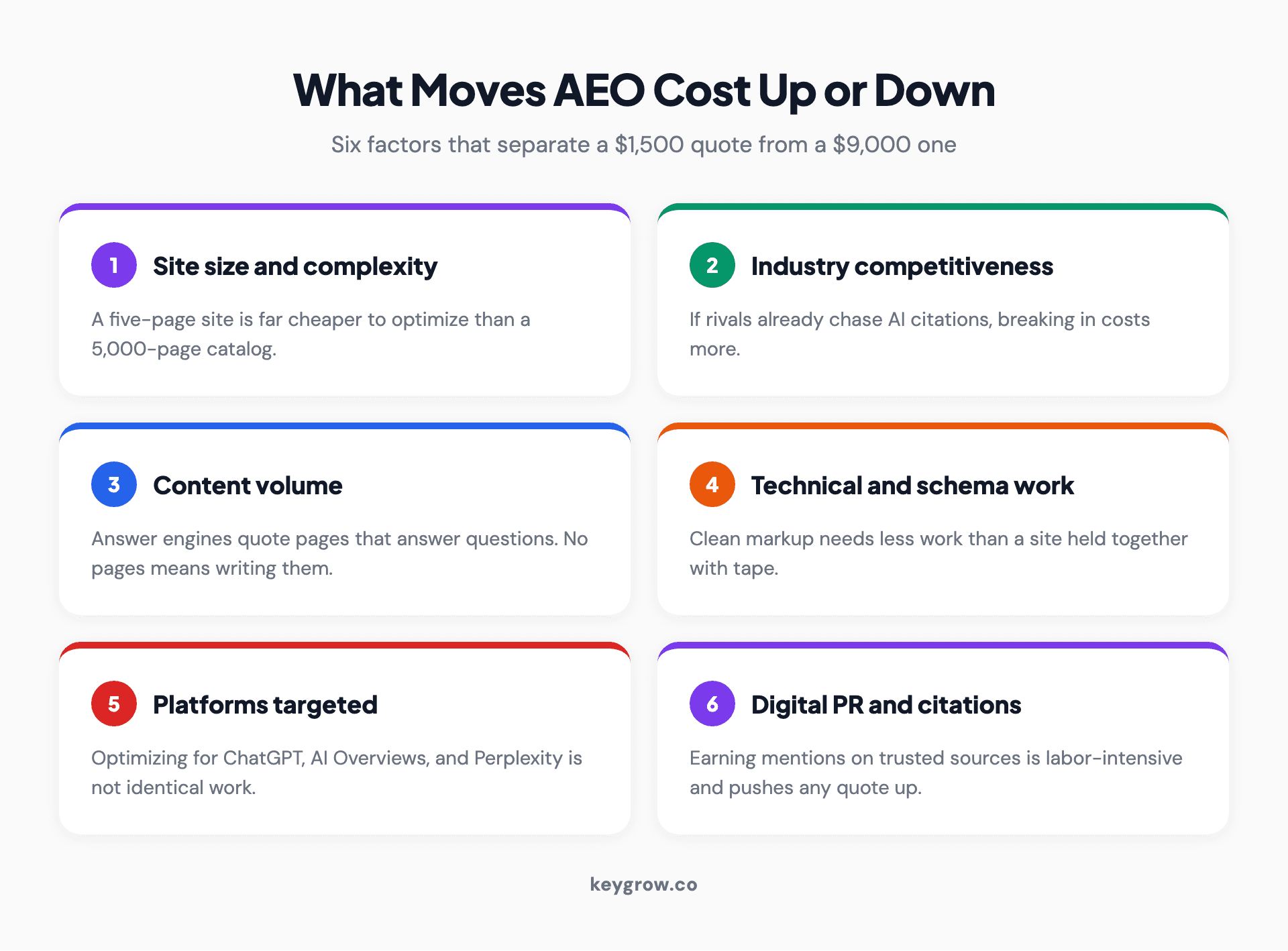 Six factors that move AEO cost up or down: site size and complexity, industry competitiveness, how much new content is needed, technical and schema work required, how many AI platforms you target, and how much digital PR and citation building is included.