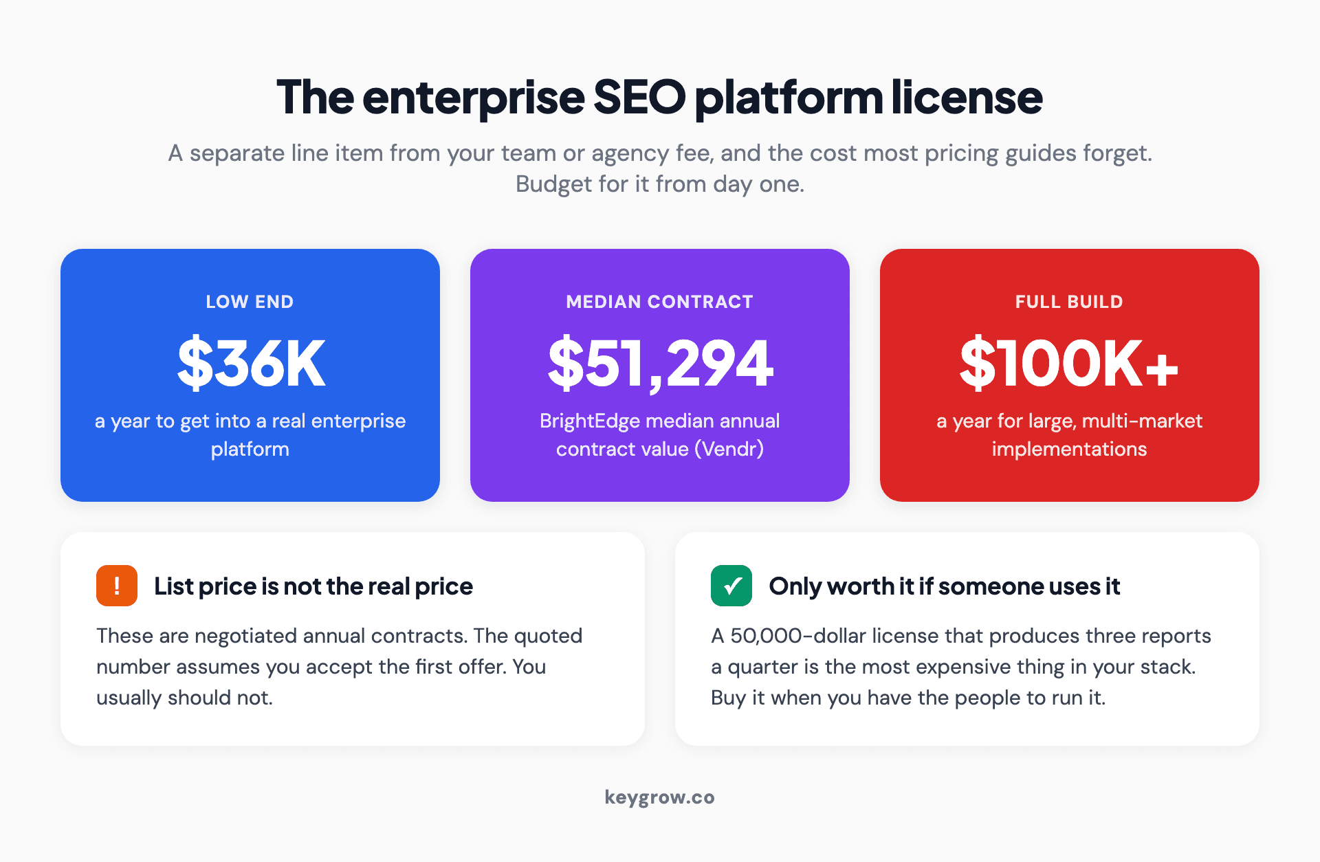 Enterprise SEO platform license cost shown as a stat strip: roughly 36,000 dollars a year at the low end, a 51,294 dollar median annual contract value, and over 100,000 dollars a year for full large-scale implementations.