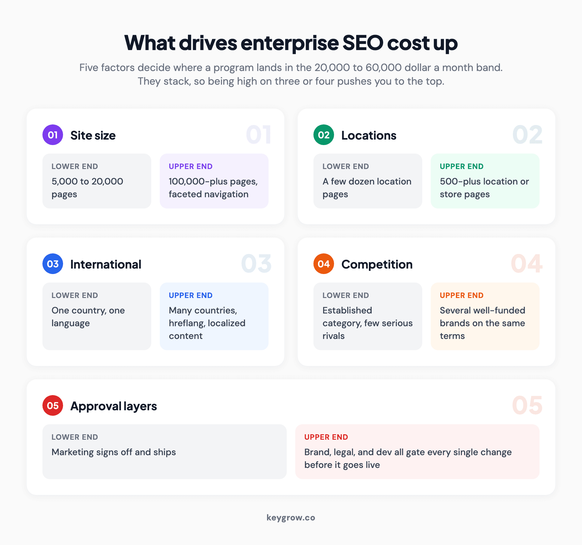 Five factors that drive enterprise SEO cost up: site size, number of locations, international markets, competitive intensity, and internal approval layers, each shown as a card with its lower-end and upper-end range.