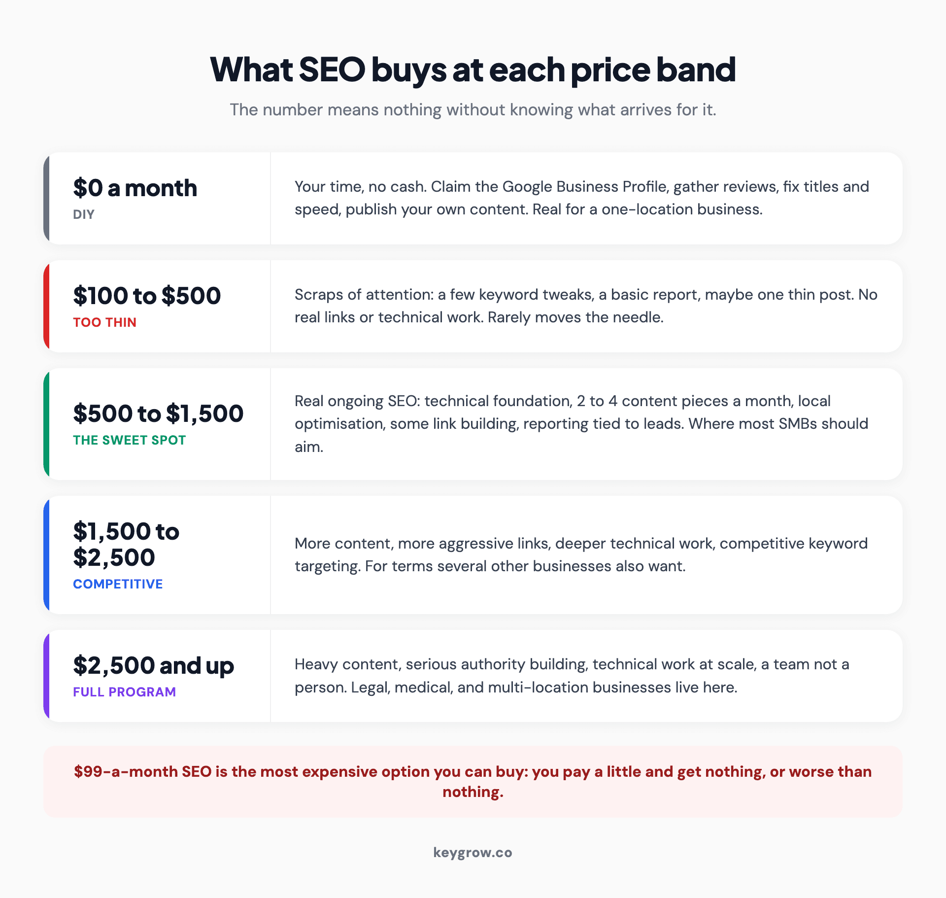 Five stacked cards showing what SEO buys at each monthly price band from zero dollars DIY up to over 2,500 dollars a month, with the real deliverables at each level
