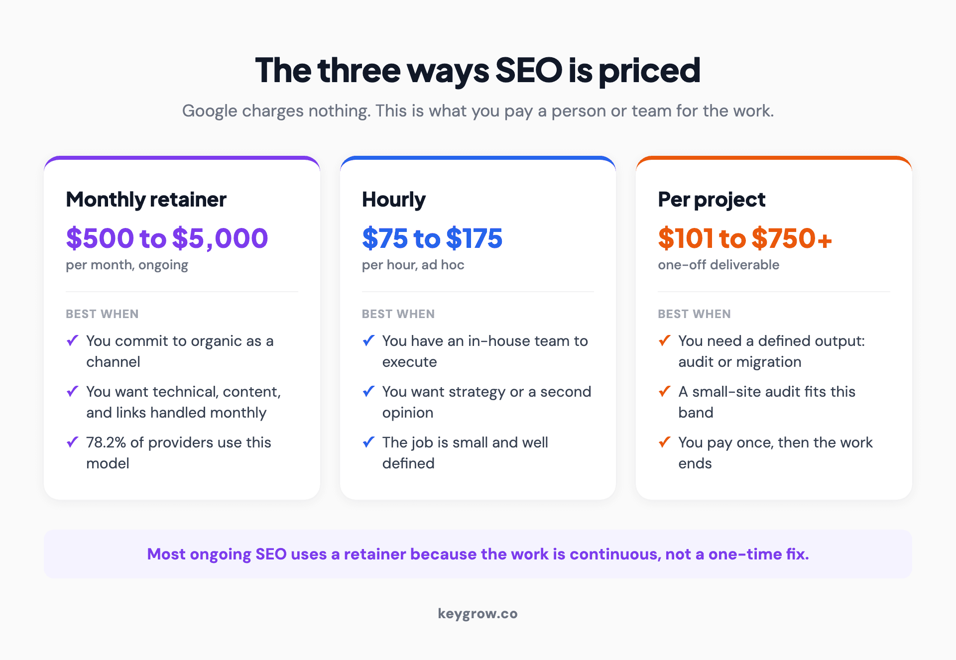 Three-card layout comparing the monthly retainer, hourly, and per-project SEO pricing models with typical price ranges and the situation each one fits best