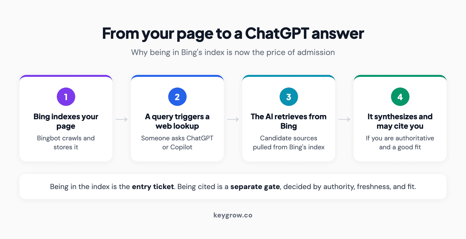 Infographic showing a four-step horizontal flow titled from your page to a ChatGPT answer. Step 1: Bing crawls and indexes your page. Step 2: a user asks ChatGPT or Copilot a question that triggers a live web lookup. Step 3: the AI retrieves candidate sources from Bing's index. Step 4: the model synthesizes an answer and may cite your page if it is authoritative, fresh, and a good fit. A caption notes that indexing is the entry ticket and citation is a separate gate.
