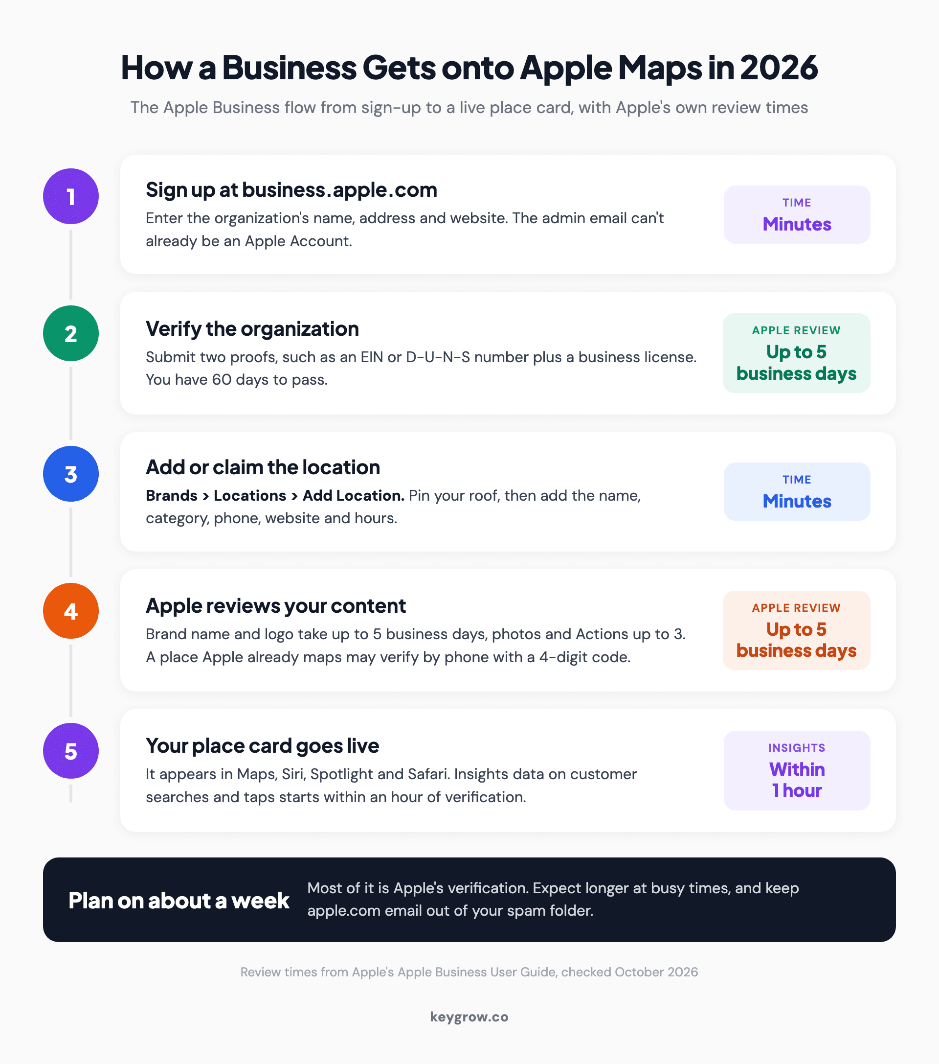 Timeline of the 2026 Apple Business process for getting a business onto Apple Maps: sign up in minutes, verify the organization in up to five business days, add or claim the location, clear photo and logo review, then go live with Insights.