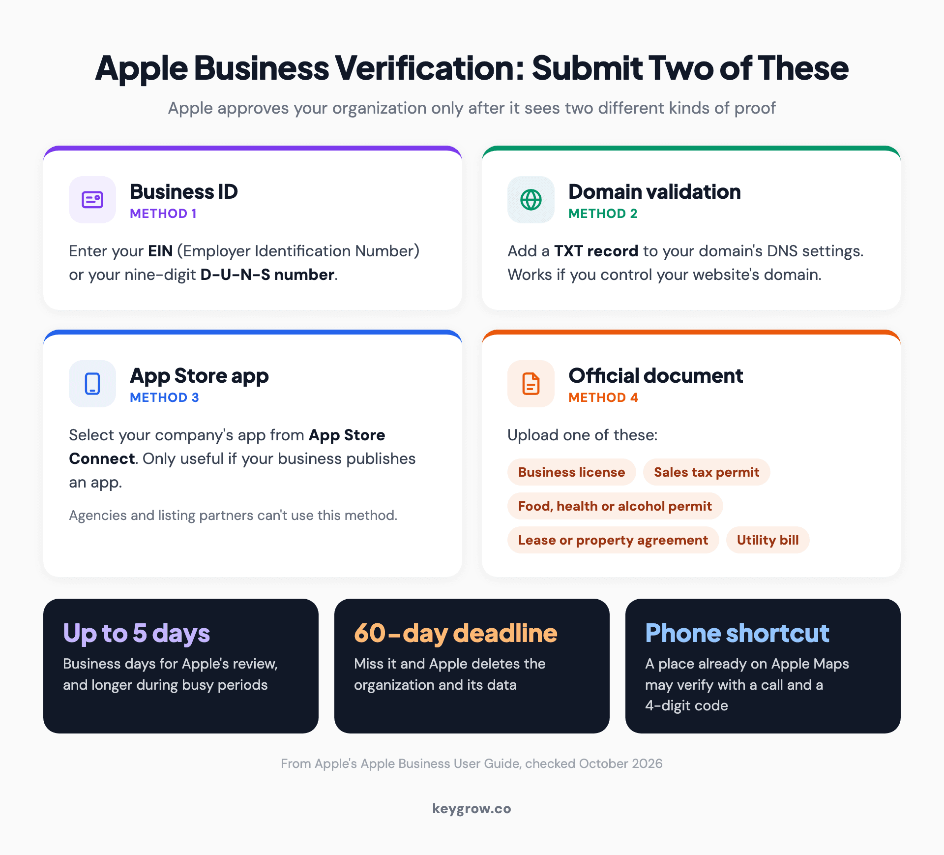Four cards showing the proofs Apple Business accepts for organization verification, of which owners submit two: an EIN or D-U-N-S number, a domain TXT record, an App Store app, or an official document such as a business license or utility bill, plus the five-business-day review, the 60-day deadline and the phone shortcut for places already on the map.