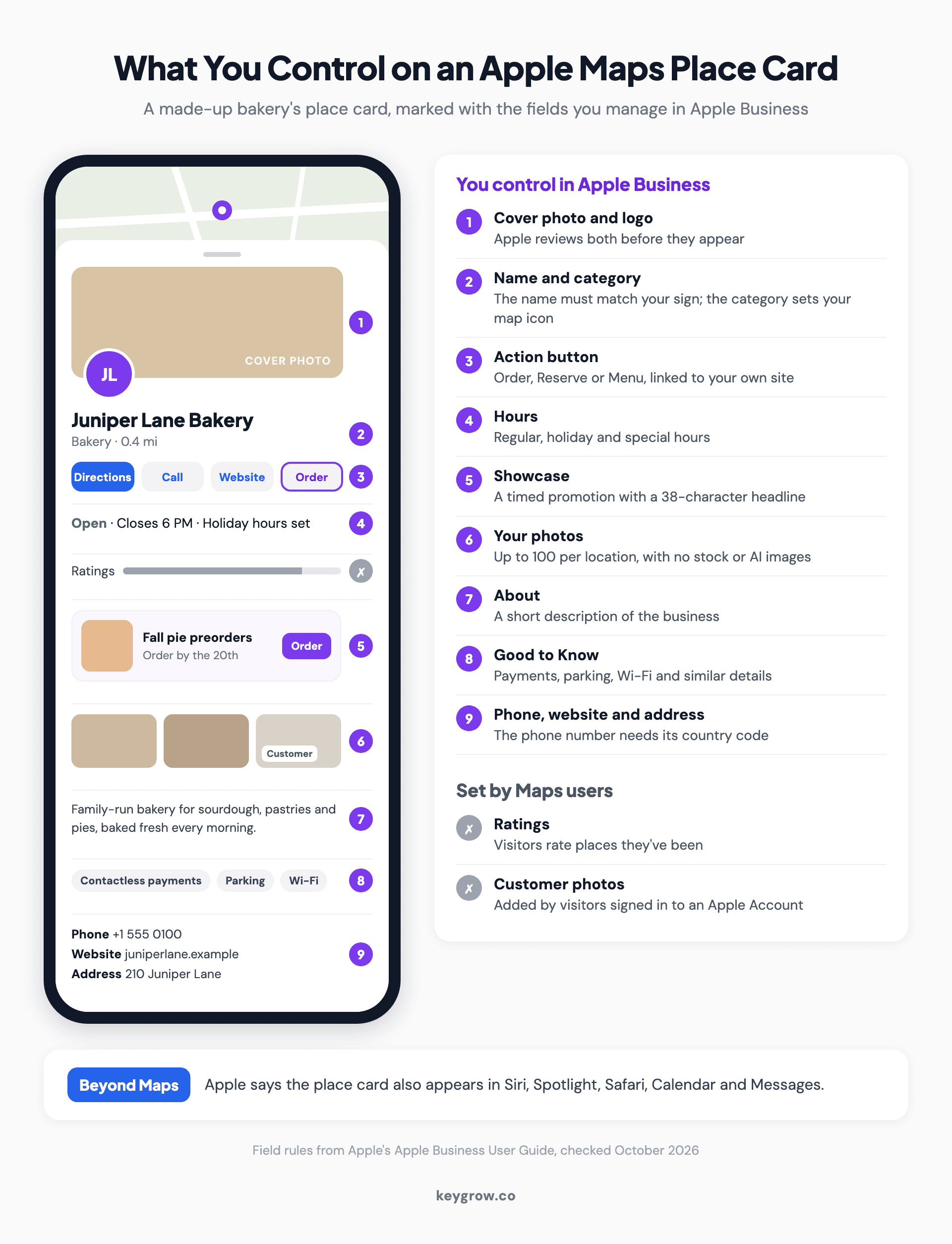 Annotated mockup of an Apple Maps place card for a made-up bakery, marking the fields an owner controls in Apple Business, such as the cover photo, logo, Order button, hours, showcase, photos, About and Good to Know, and the ratings and customer photos the owner cannot edit.