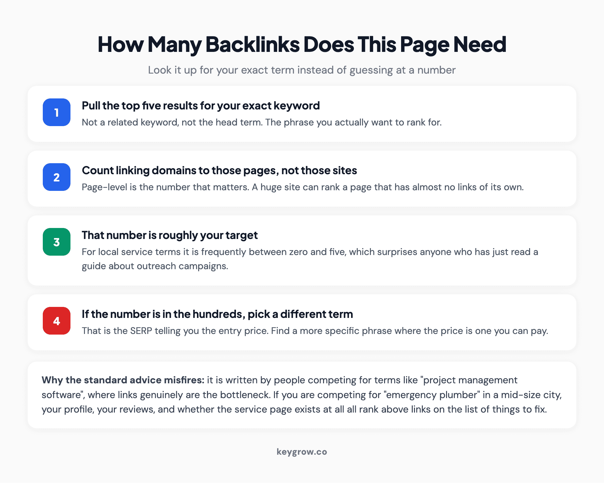 Decision flow for determining how many backlinks a page needs, starting from the pages currently ranking for the target term and their link profiles.