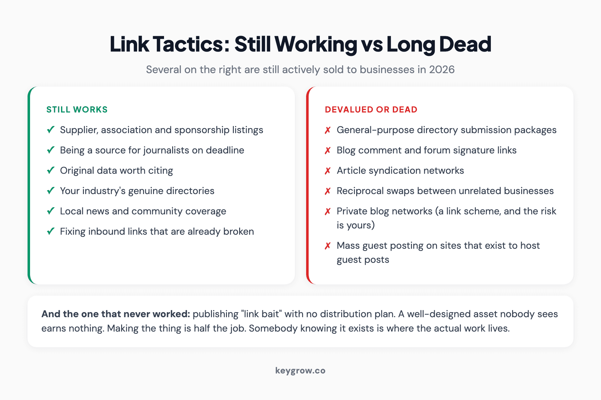 Two-column comparison of link building tactics that still work against tactics that have been devalued, including directory submissions, paid guest post networks, reciprocal links and comment links.
