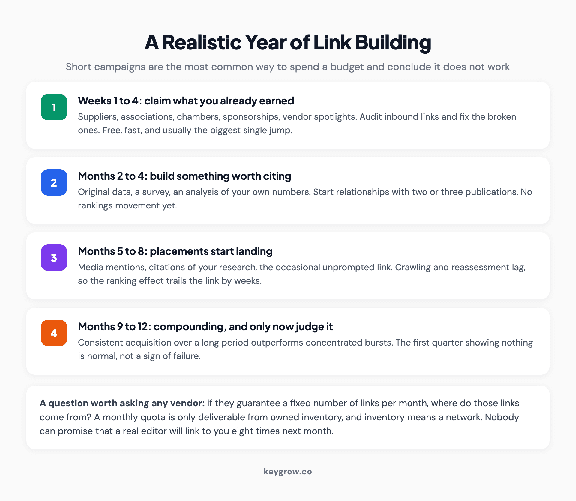 Timeline showing what to expect from a link building program across twelve months, from claiming existing listings through outreach to compounding authority.