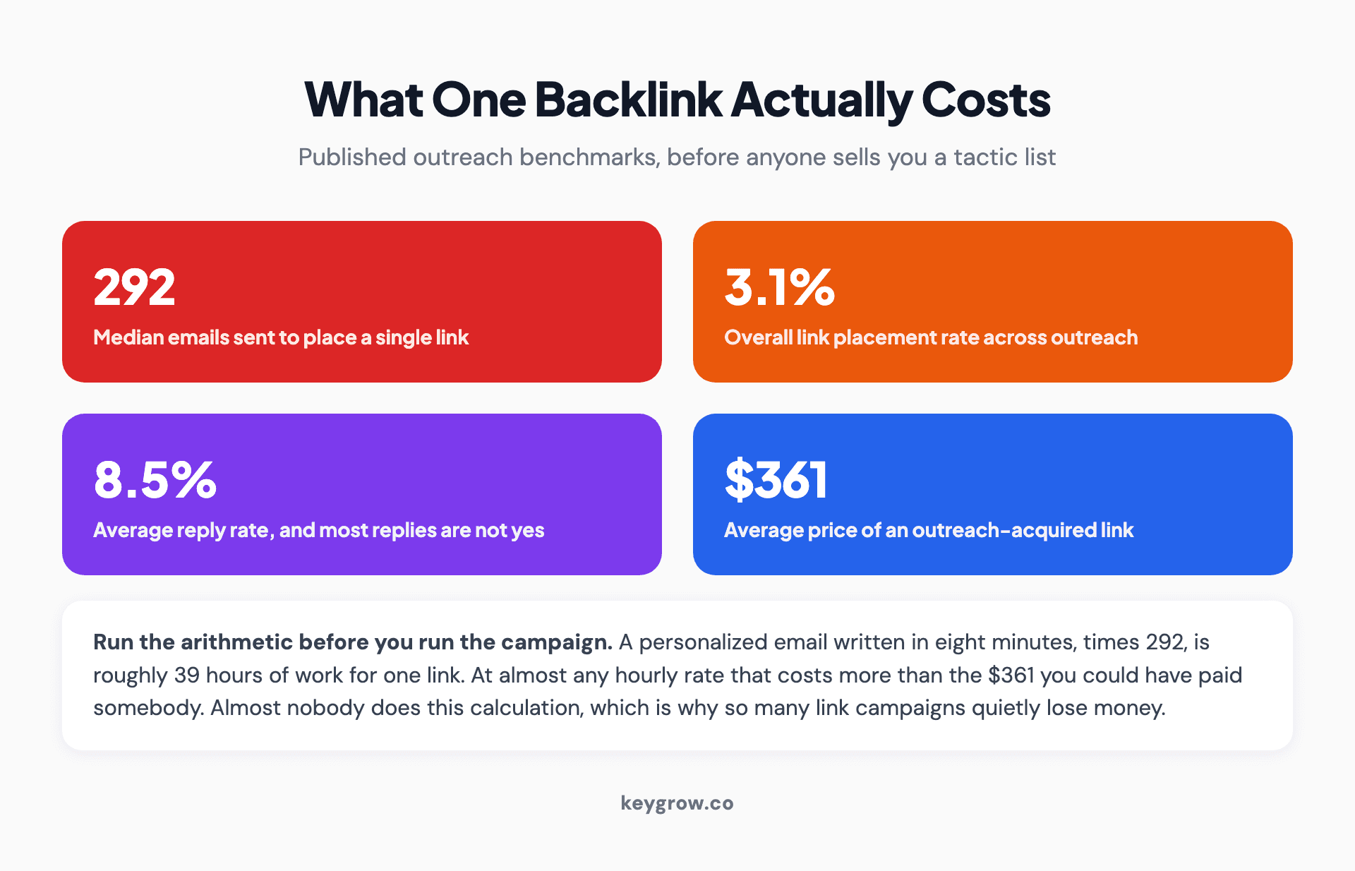 Stat panel showing the real cost of acquiring one backlink, including median emails sent per placed link, average outreach reply rate, placement rate and average paid cost per link.