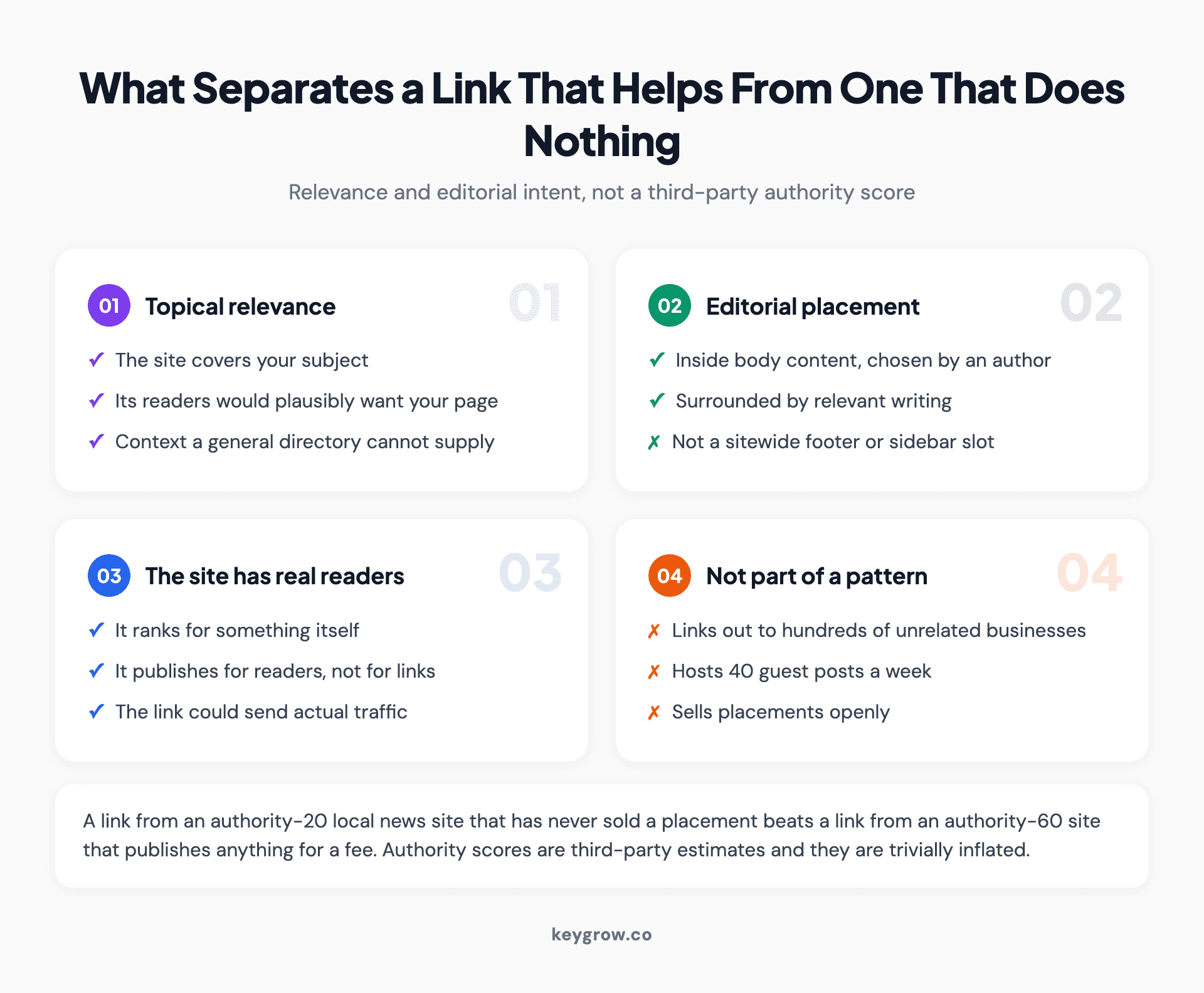 Icon grid defining what makes a backlink valuable, covering topical relevance, editorial placement in body content, real site traffic, and the difference from paid or automated placements.