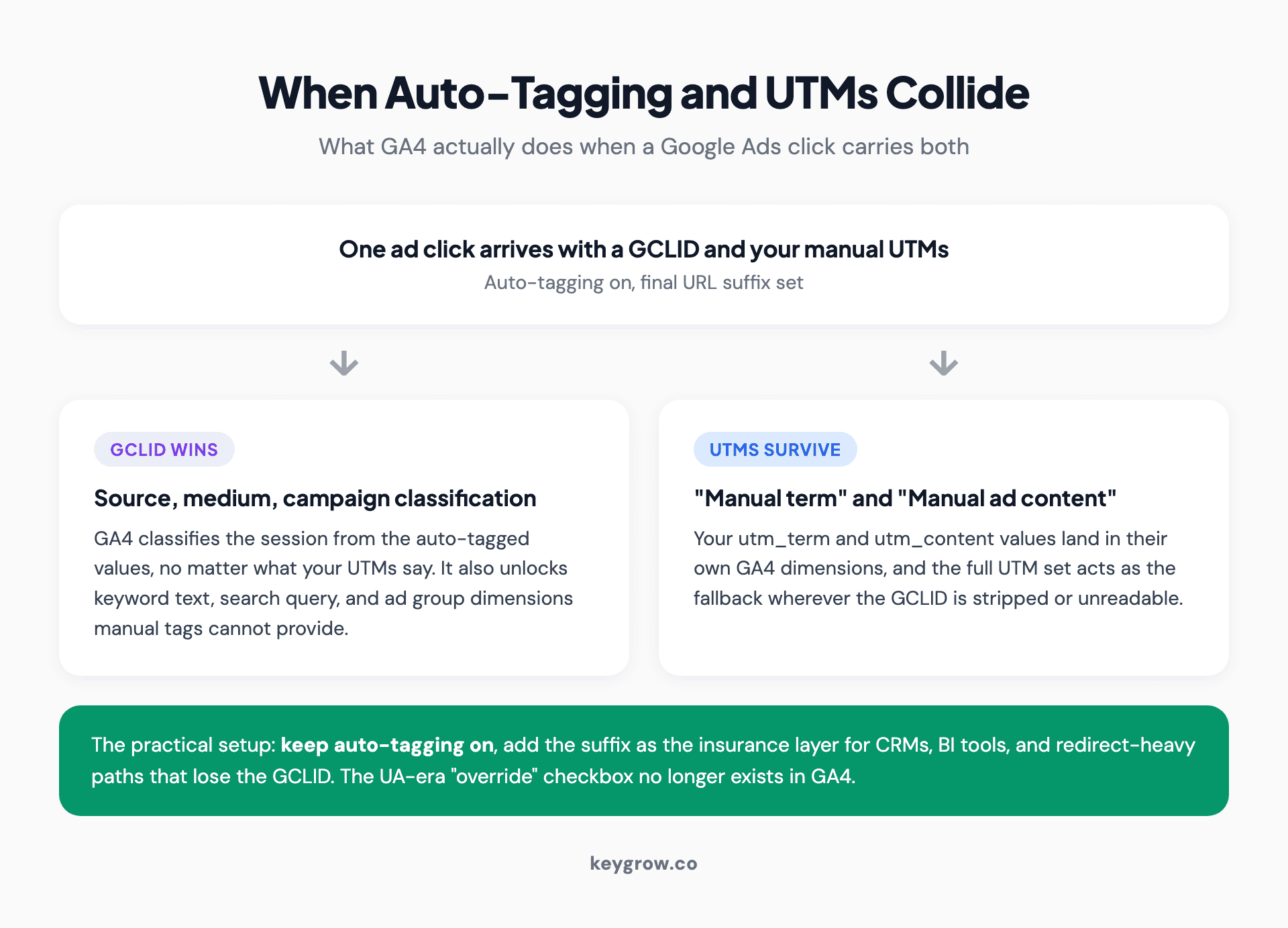 Flow diagram of what GA4 does when auto-tagging and manual UTMs are both present: the GCLID wins source and medium, manual term and content land in their own dimensions.