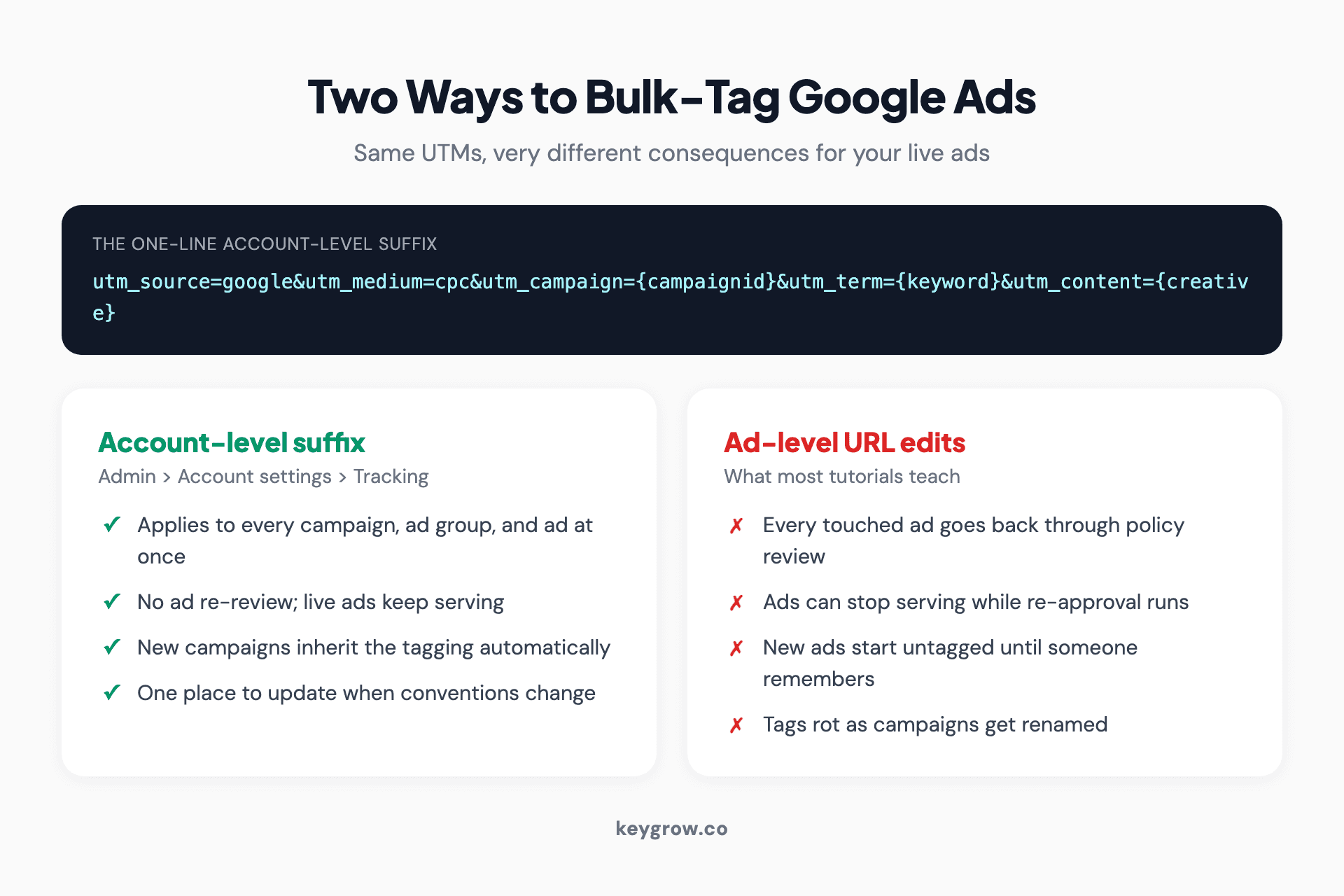 Comparison cards showing the two bulk UTM methods: the account-level suffix applies instantly with no ad review, while ad-level URL edits send every ad back through policy review.