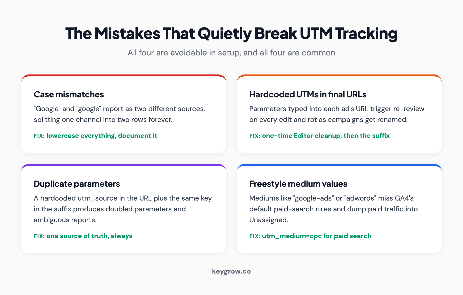 Four-card checklist of the mistakes that quietly break UTM tracking: case mismatches, hardcoded UTMs in final URLs, duplicate parameters, and freestyle medium values.