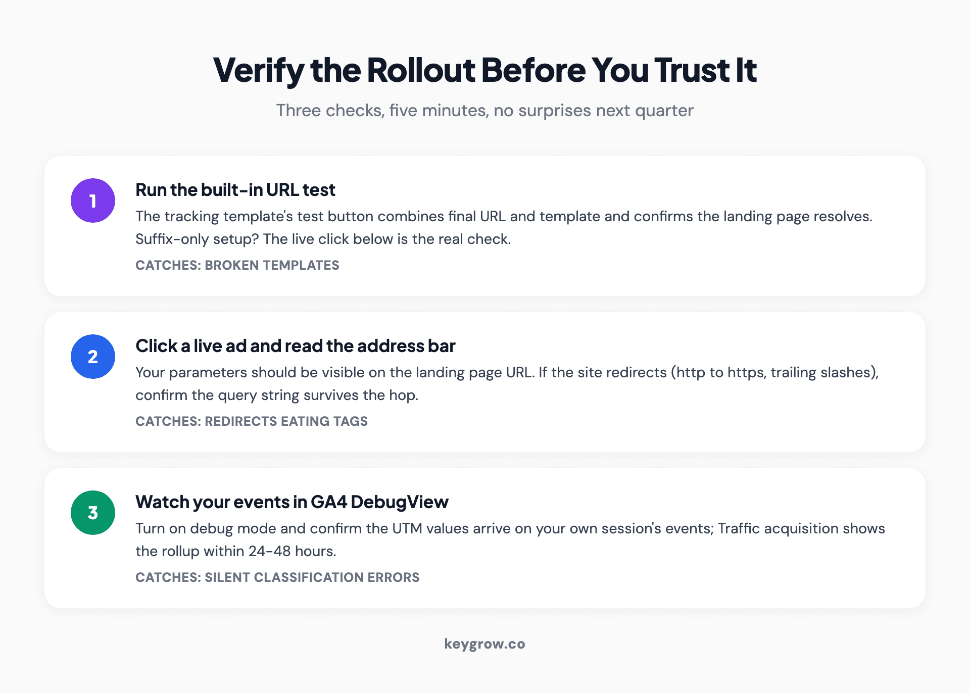 Three-step verification checklist for bulk UTM tagging: run the URL test button, click a live ad to check parameters survive redirects, confirm dimensions populate in GA4 Realtime.