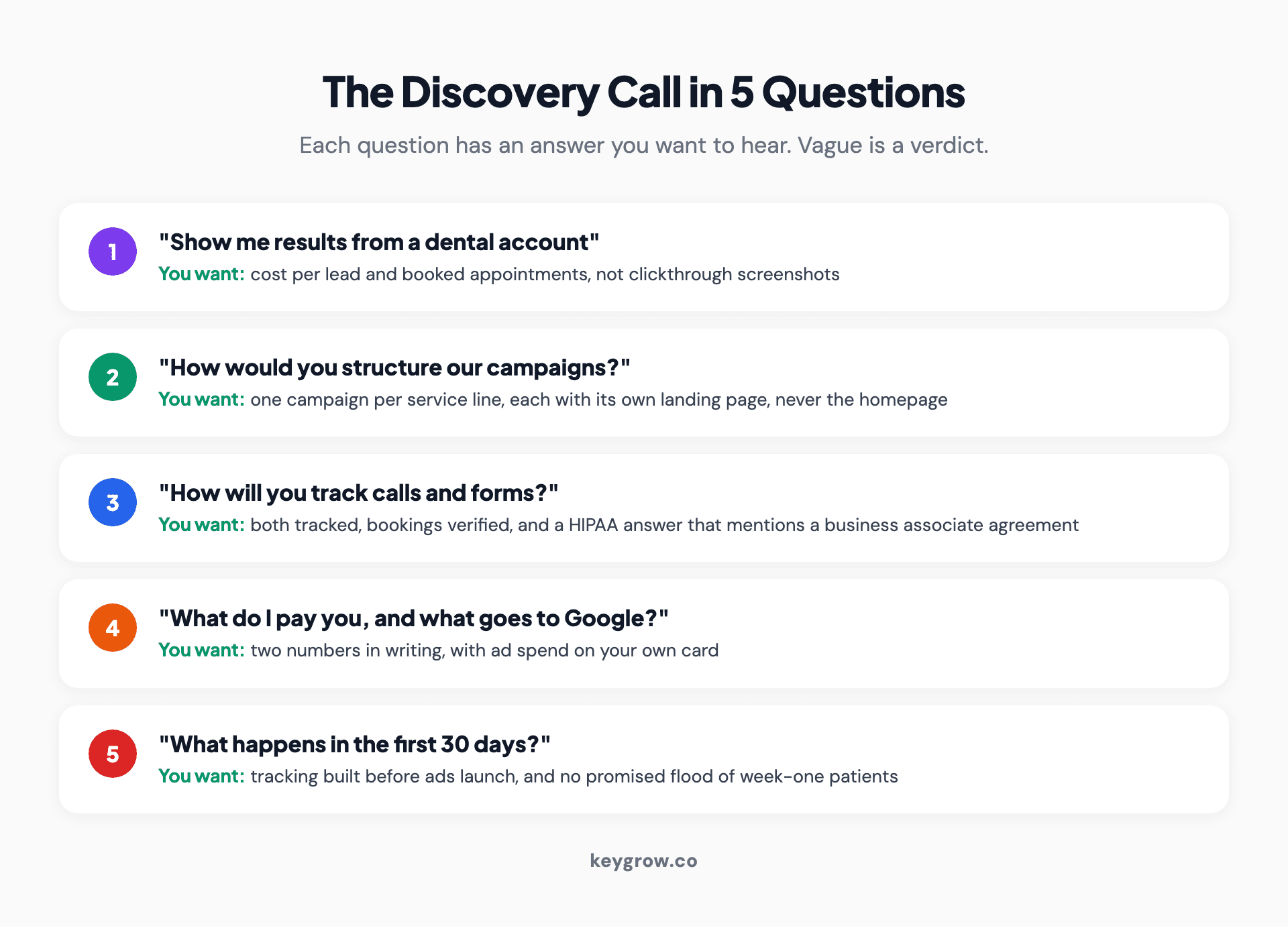 The five discovery call questions for a dental Google Ads agency, each with the answer you want to hear: dental results with cost per lead data, a per-service campaign plan, tracking for both calls and forms, a clear fee versus spend split, and a concrete first-30-days roadmap.
