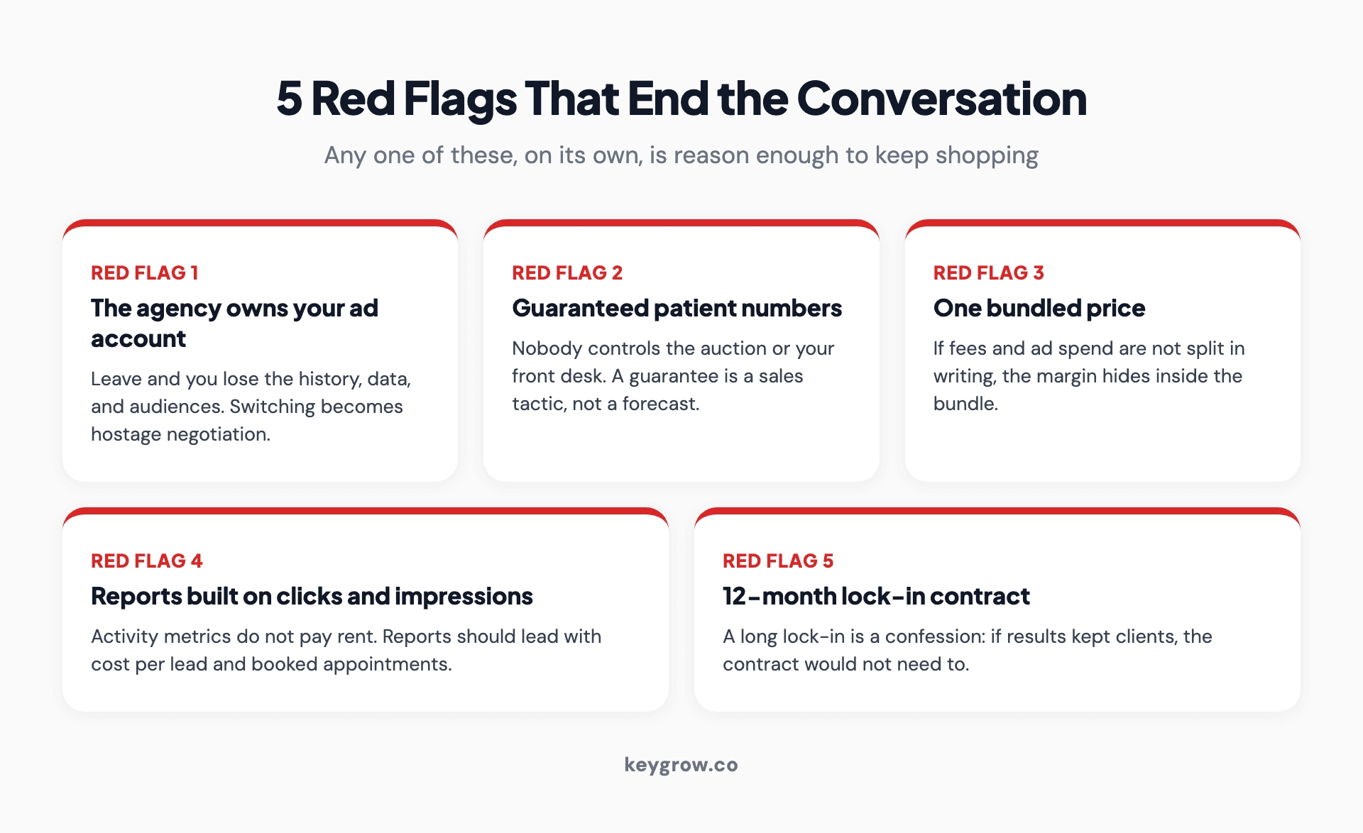 Five red flags when choosing a dental Google Ads agency: the agency owns your ad account, guaranteed new-patient numbers, one bundled price with no ad spend breakdown, reports built on clicks and impressions, and a 12-month lock-in contract.