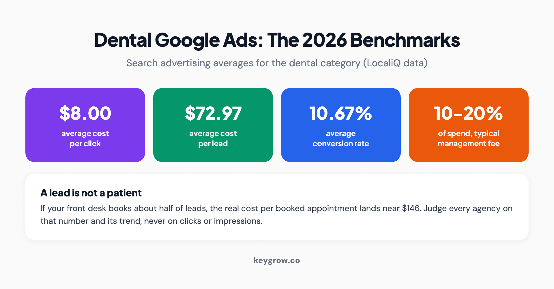 Dental Google Ads cost benchmarks for 2026: $8.00 average cost per click, $72.97 average cost per lead, 10.67 percent average conversion rate, and a typical management fee of 10 to 20 percent of ad spend.