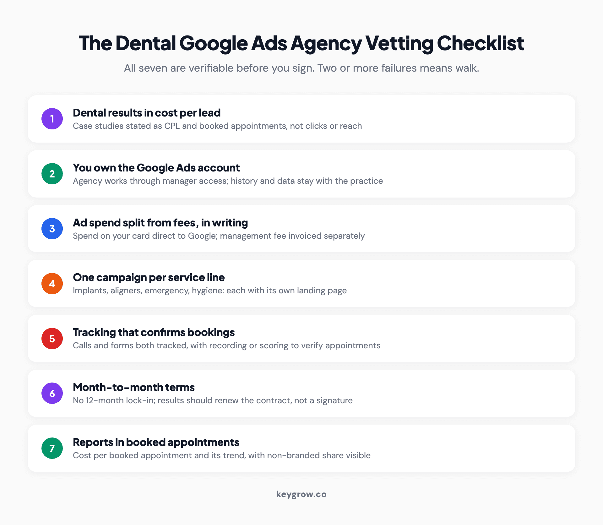 Seven-point vetting checklist for a dental Google Ads agency: dental-specific results in cost per lead, the practice owns the ad account, ad spend split from fees in writing, one campaign per service line, call and form tracking that confirms bookings, month-to-month contract, and reporting in booked appointments rather than clicks.