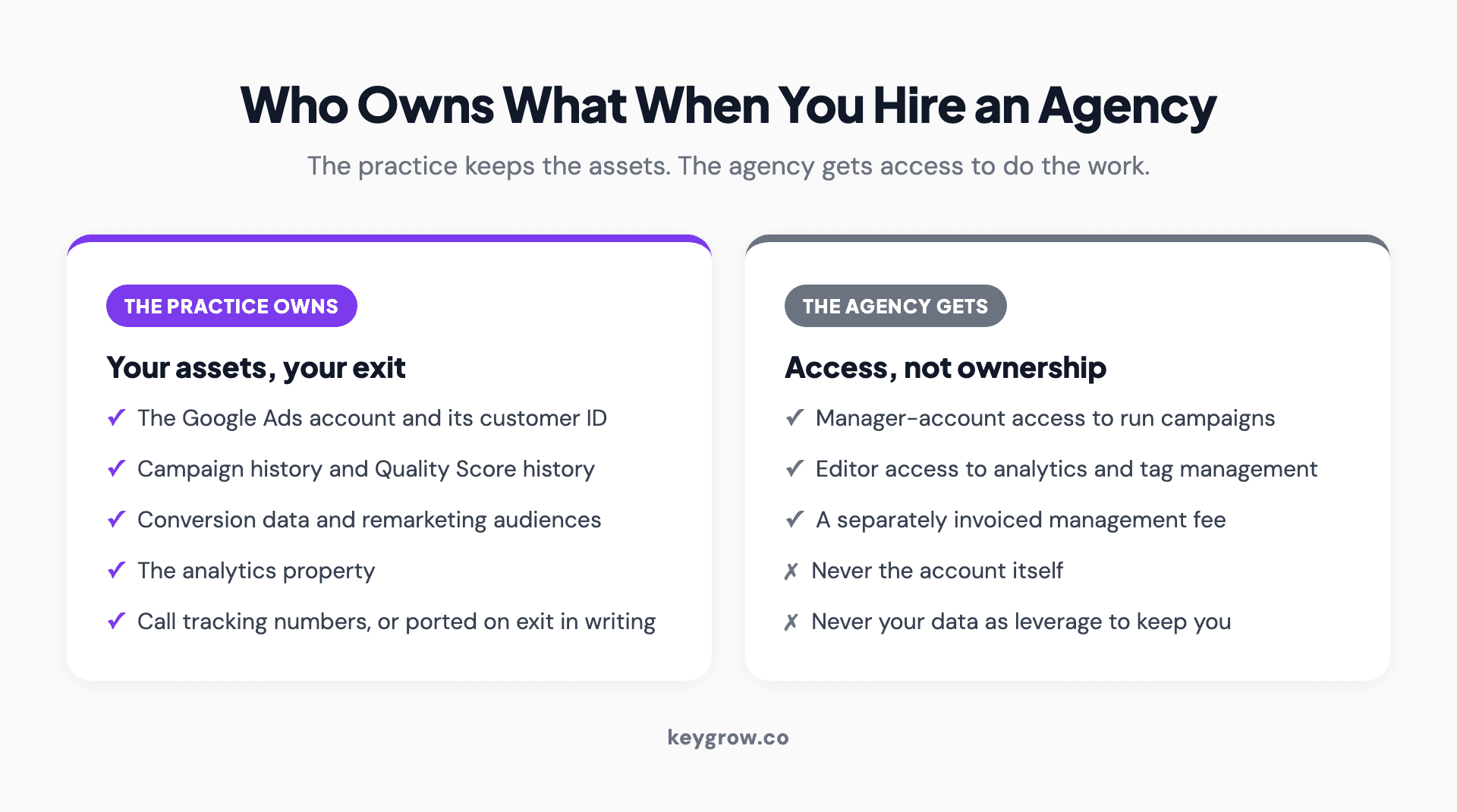 Who should own what in a dental Google Ads engagement: the Google Ads account, the analytics property, the campaign history and conversion data, and the call tracking numbers all belong to the practice; the agency gets manager access to do the work.