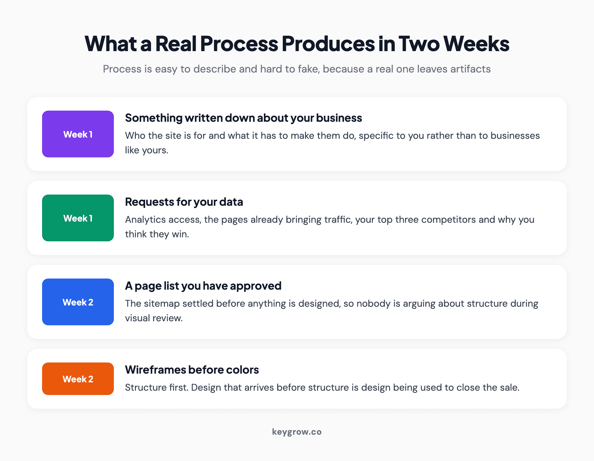 Four artifacts a real web design process produces in its first two weeks: a written brief, requests for your analytics and competitors, an approved page list, and wireframes before colors.