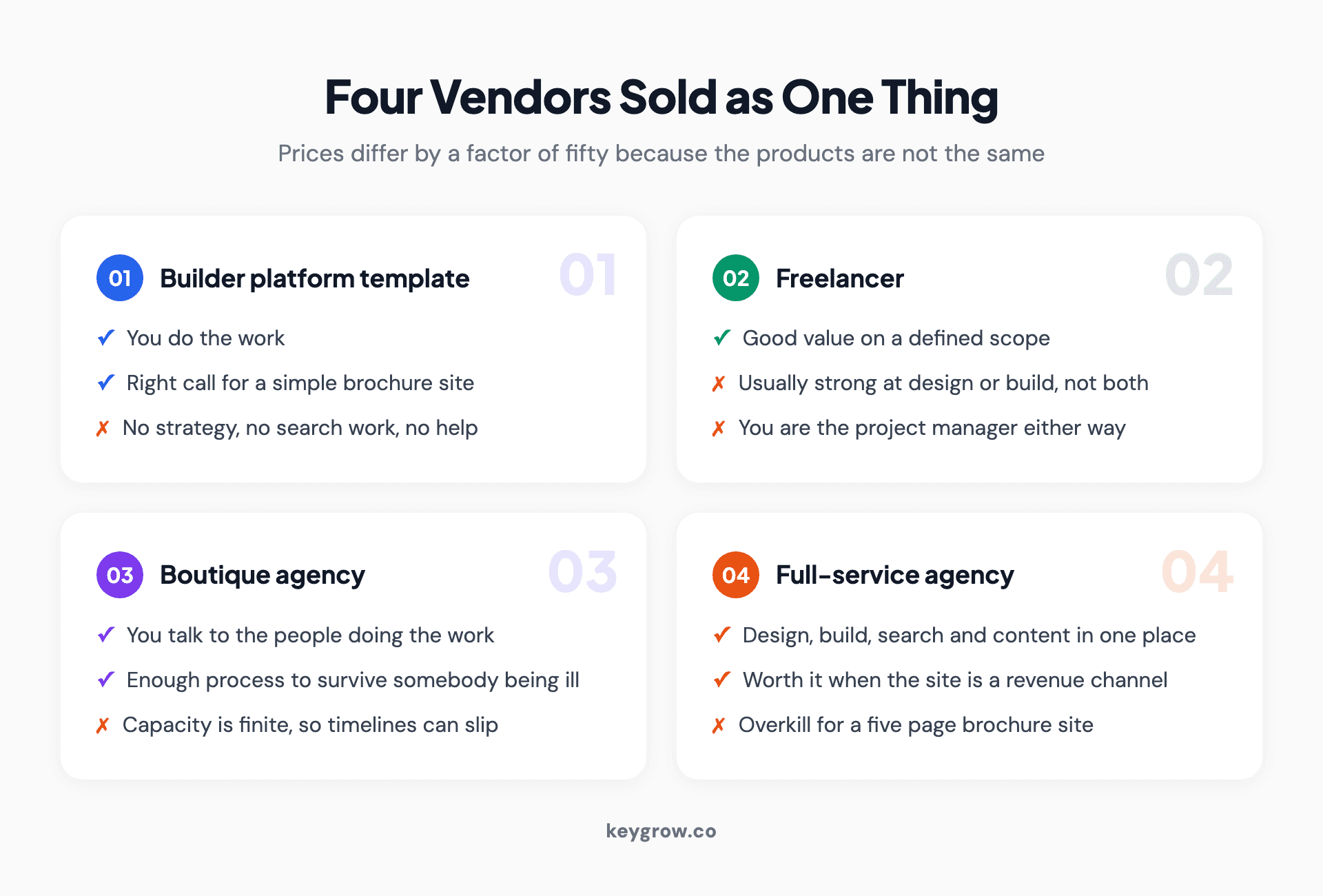 Four types of web design vendor compared: builder platforms, freelancers, boutique agencies and full-service agencies, with what each is right for.
