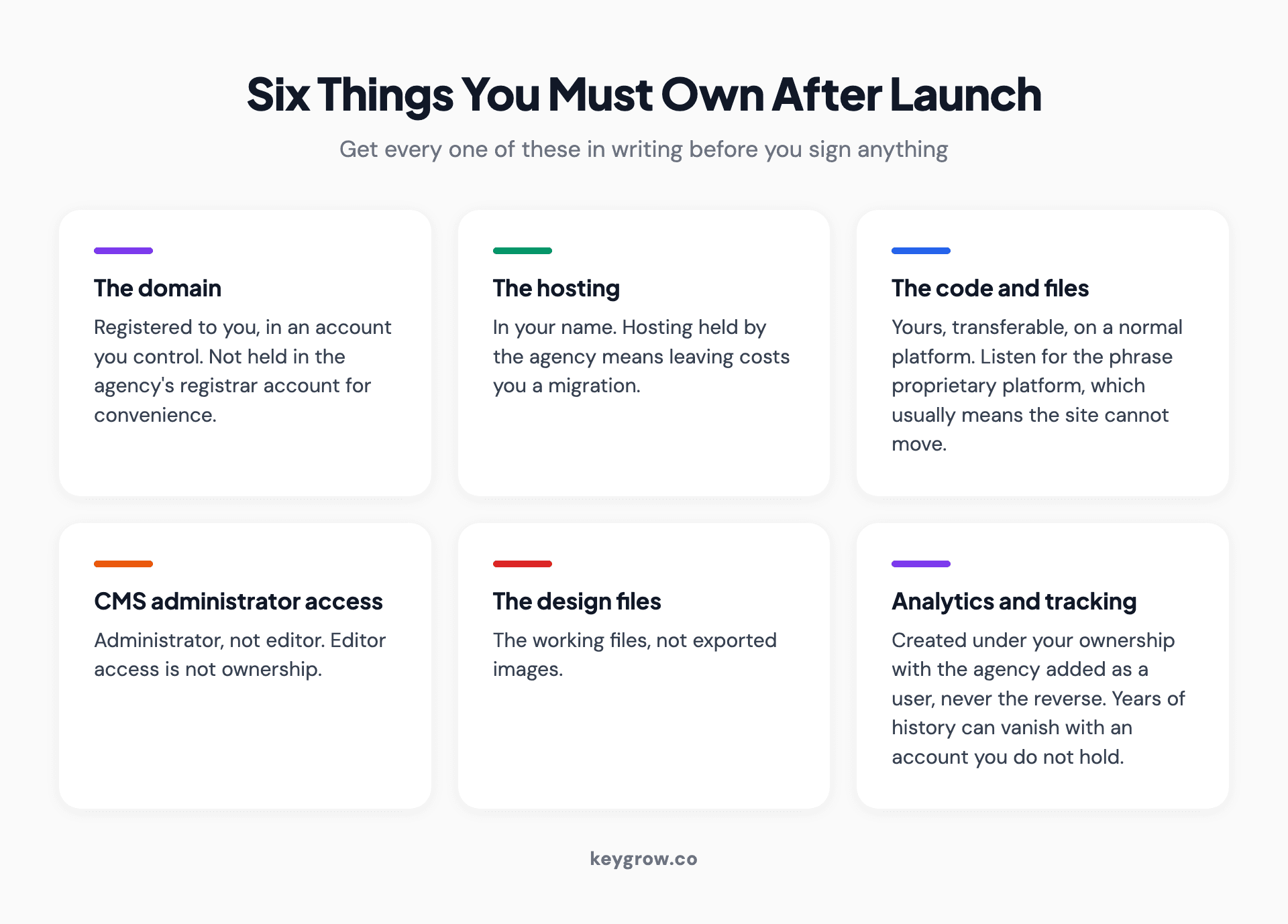 Six assets to confirm ownership of before signing: the domain, hosting, the site code, CMS administrator access, design files, and analytics and tracking accounts.