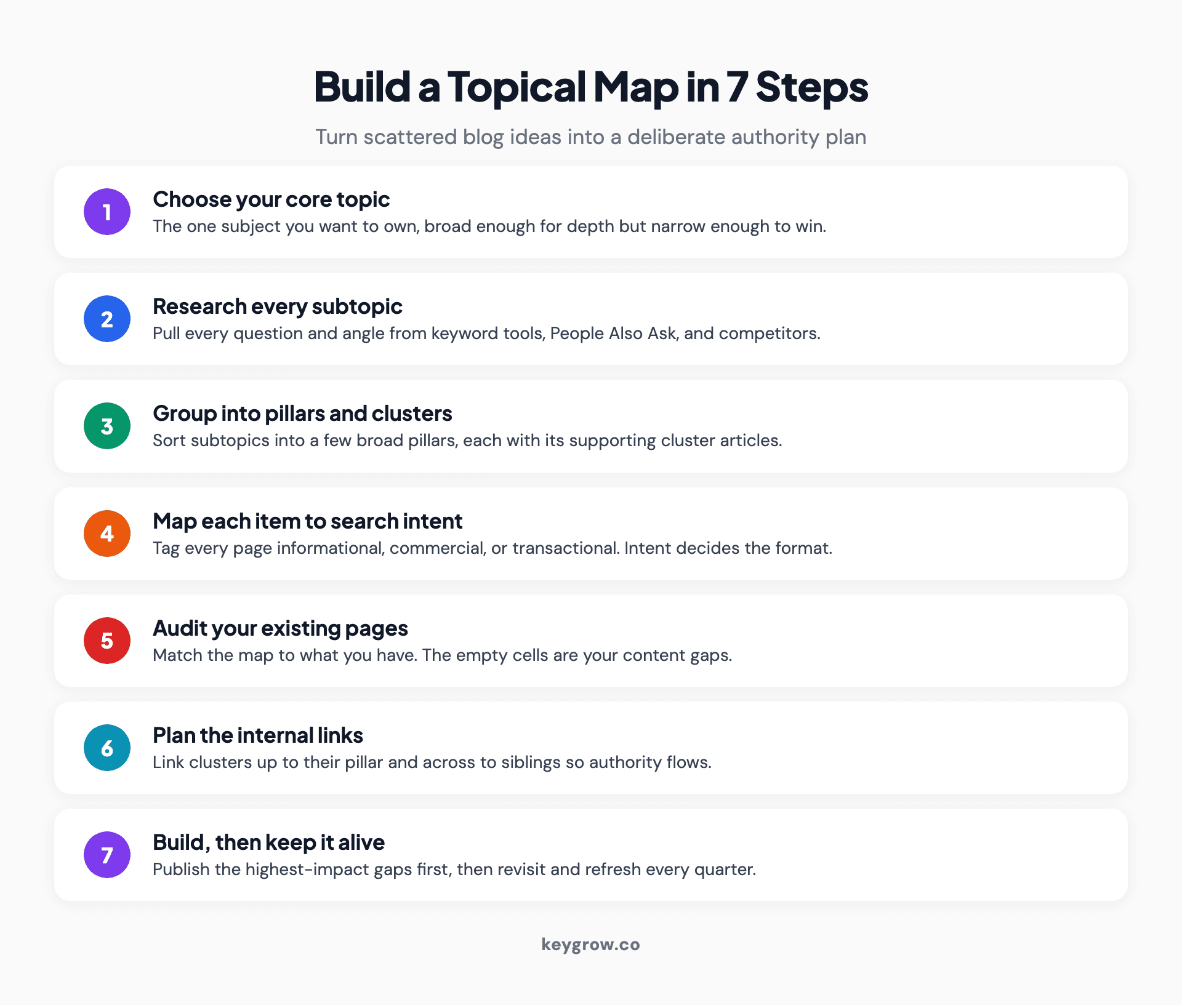 Infographic of the seven steps to build an SEO topical map: choose a core topic, research subtopics, group into pillars and clusters, map to search intent, audit existing pages, plan internal links, then build and update.