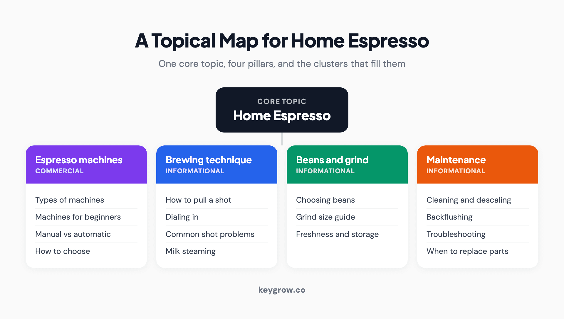 Infographic showing a topical map for home espresso: a central core topic feeding four pillar pages (machines, brewing technique, beans and grind, maintenance) with cluster subtopics under each.