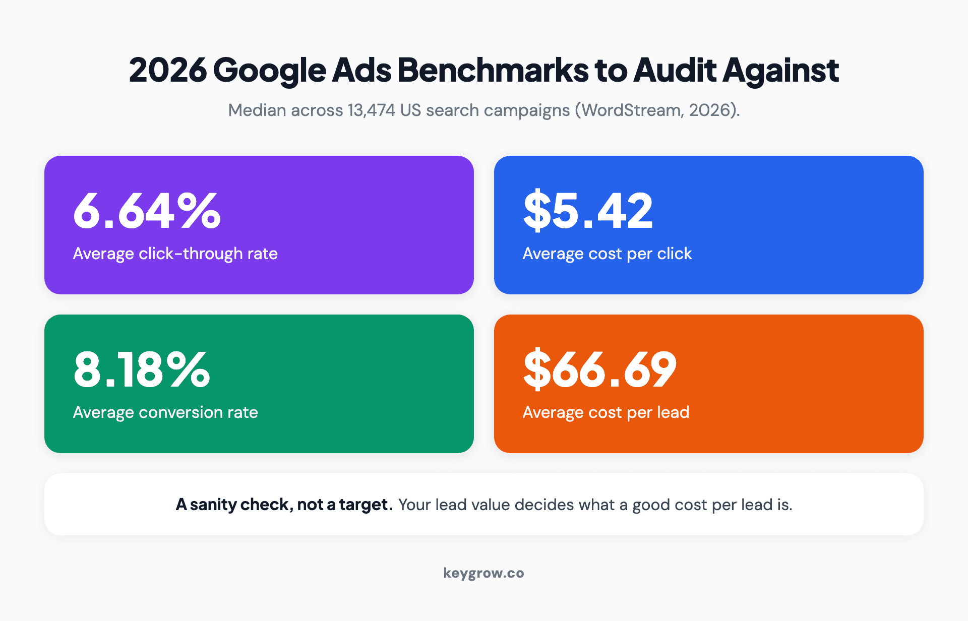 Infographic of 2026 Google Ads benchmarks to audit against: 6.64 percent average click-through rate, $5.42 average cost per click, 8.18 percent average conversion rate, and $66.69 average cost per lead, from WordStream.