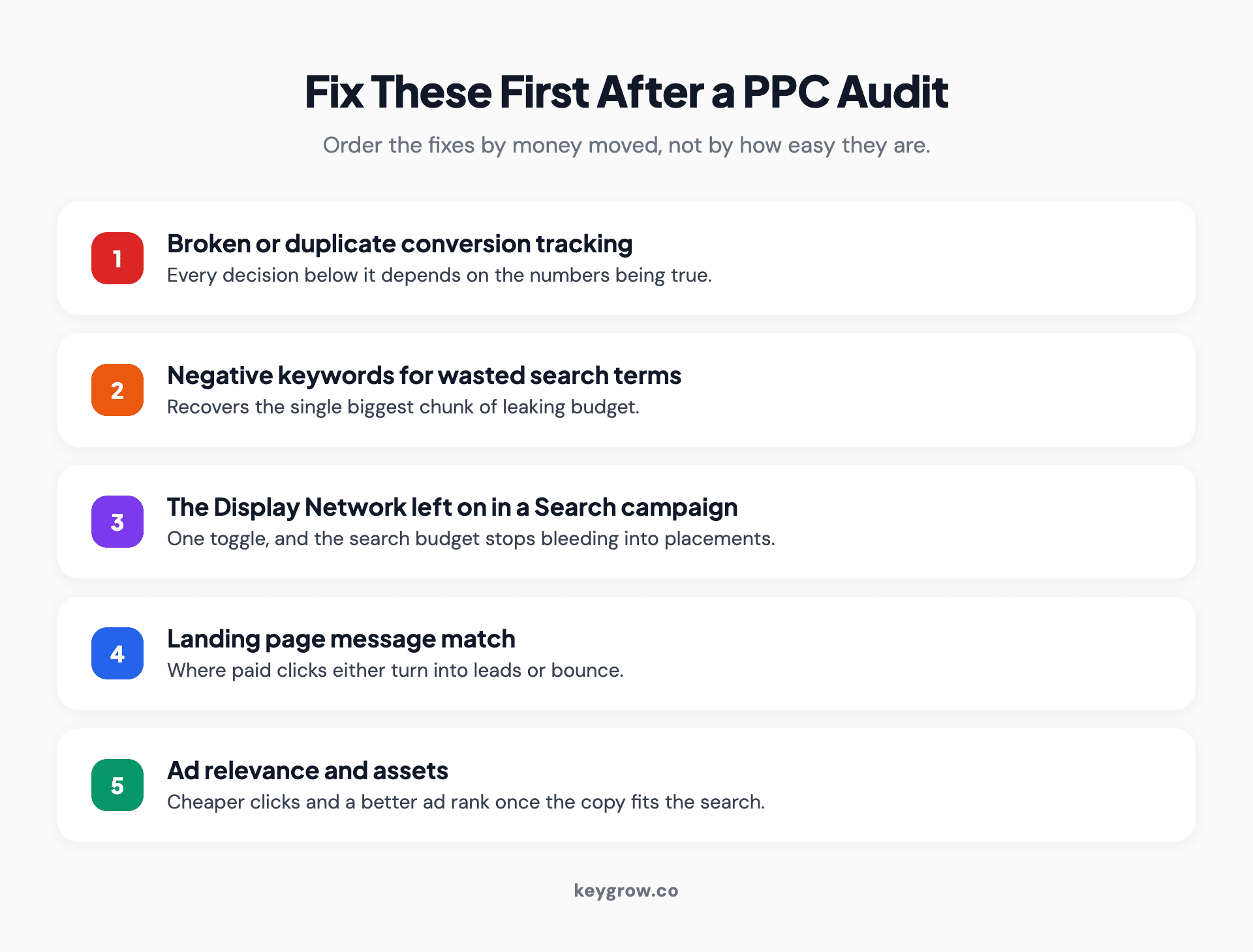 Infographic ranking the fixes to make first after a PPC audit: conversion tracking, negative keywords, the Display Network toggle, landing page message match, and ad relevance and assets.