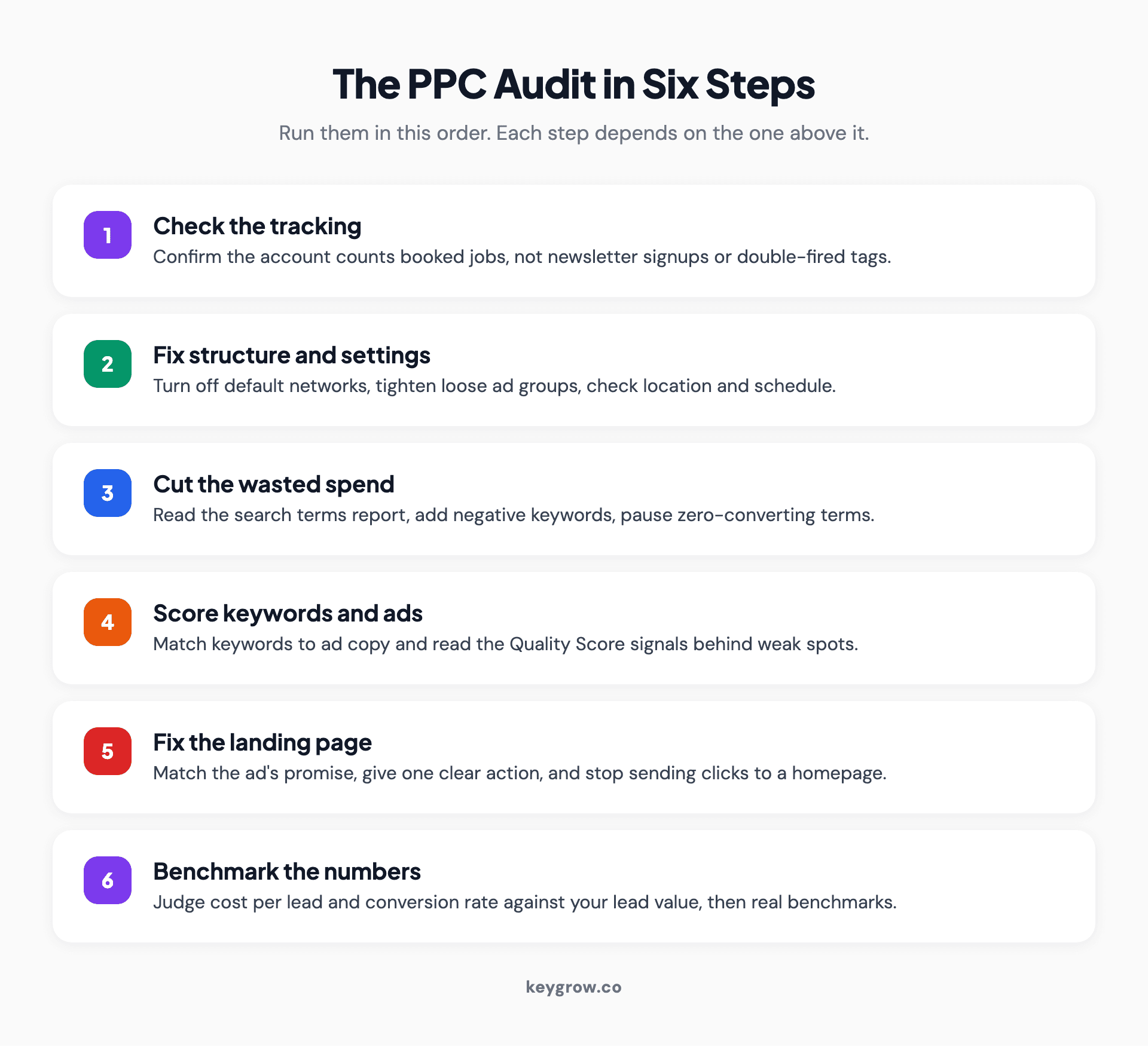 Infographic listing the six steps of a PPC audit in order: check the tracking, fix structure and settings, cut the wasted spend, score keywords and ads, fix the landing page, and benchmark the numbers.