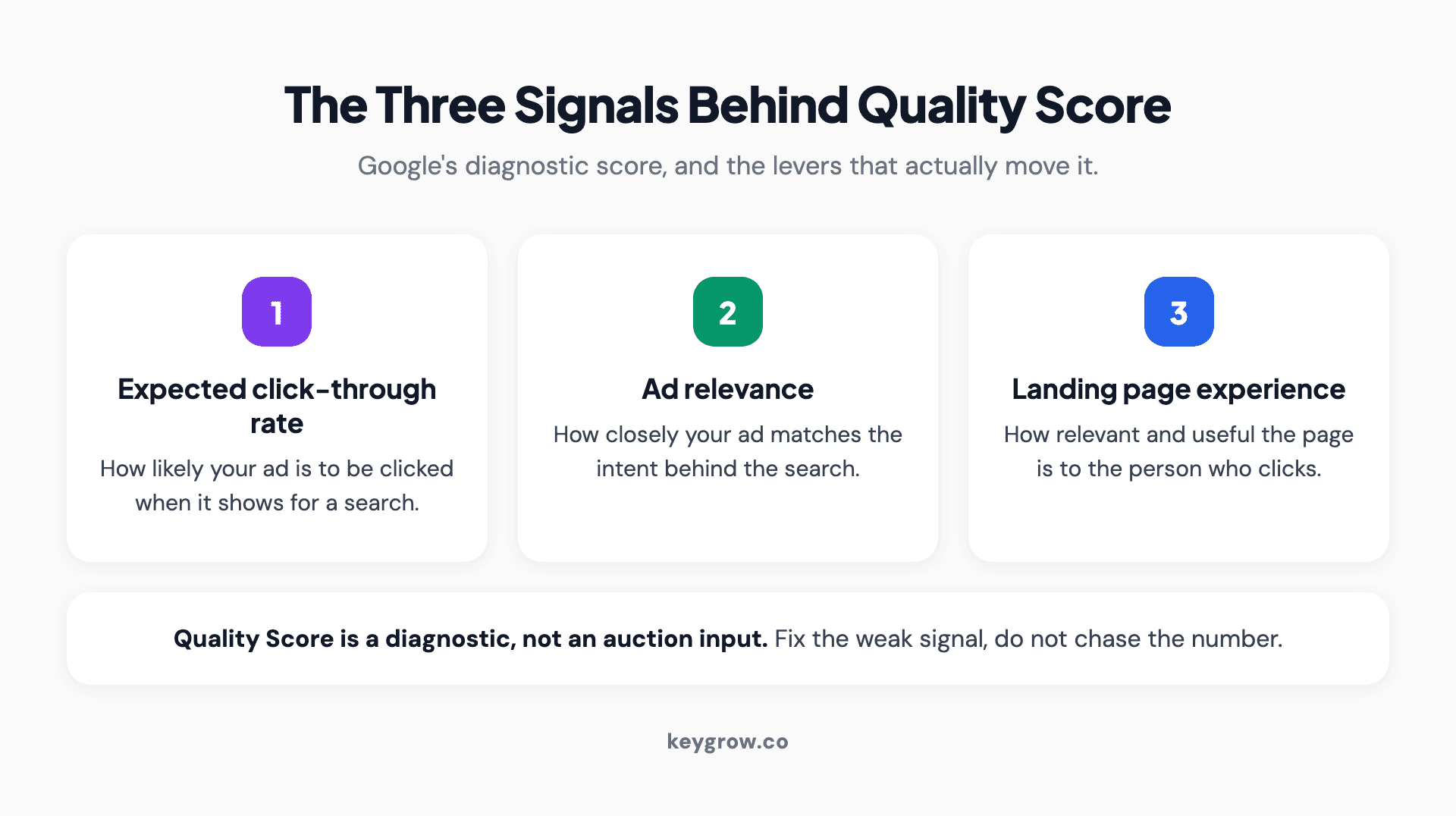 Infographic explaining the three signals behind Google Quality Score: expected click-through rate, ad relevance, and landing page experience, with a note that Quality Score is a diagnostic and not an auction input.