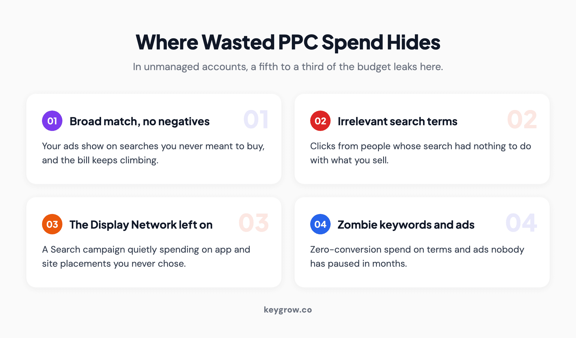 Infographic showing four places wasted PPC spend hides: broad match with no negatives, irrelevant search terms, the Display Network left on, and zero-conversion zombie keywords and ads.