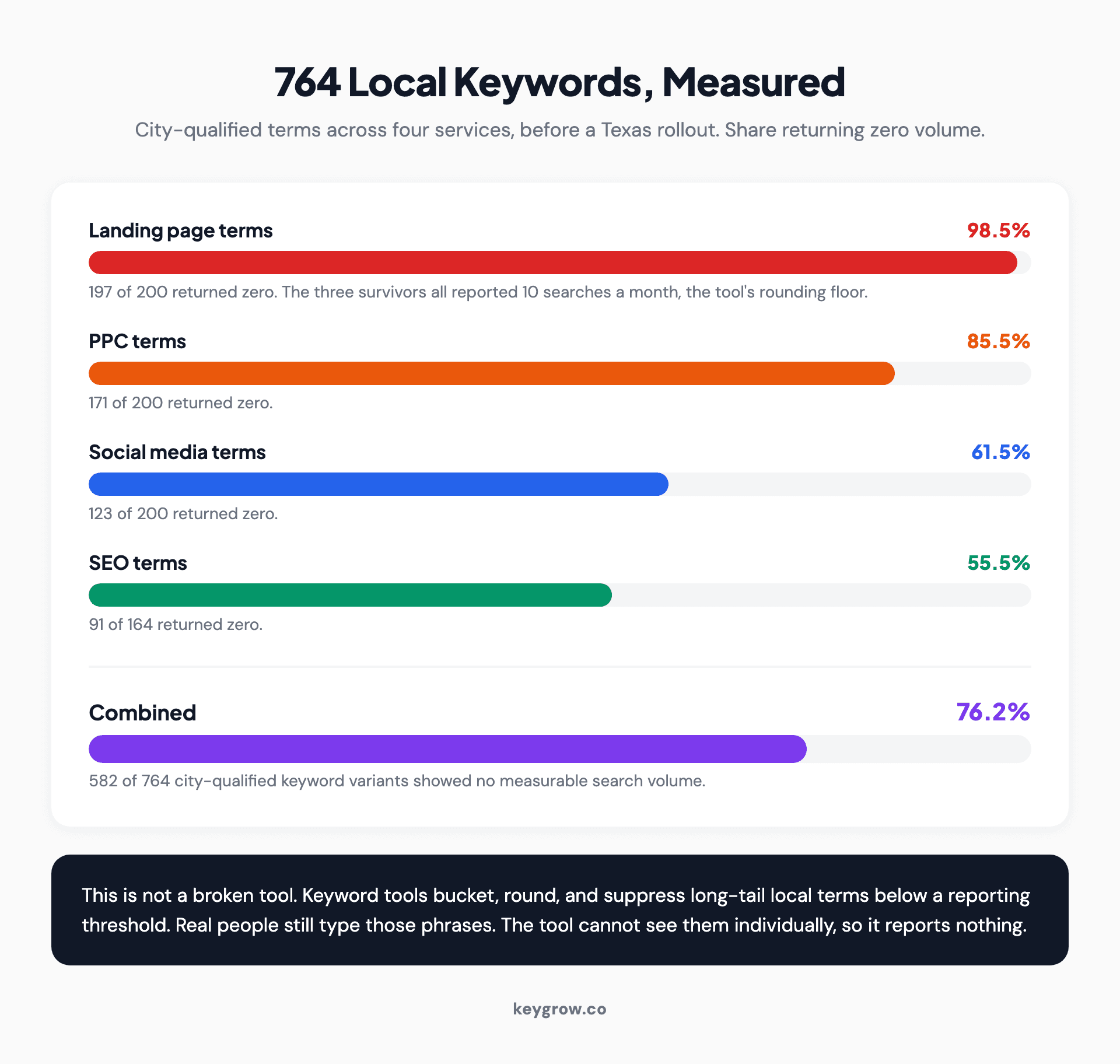 Bar chart of zero-volume rates across 764 city-qualified keyword variants: landing page terms 98.5 percent, PPC terms 85.5 percent, social media terms 61.5 percent, SEO terms 55.5 percent, combined 76.2 percent.