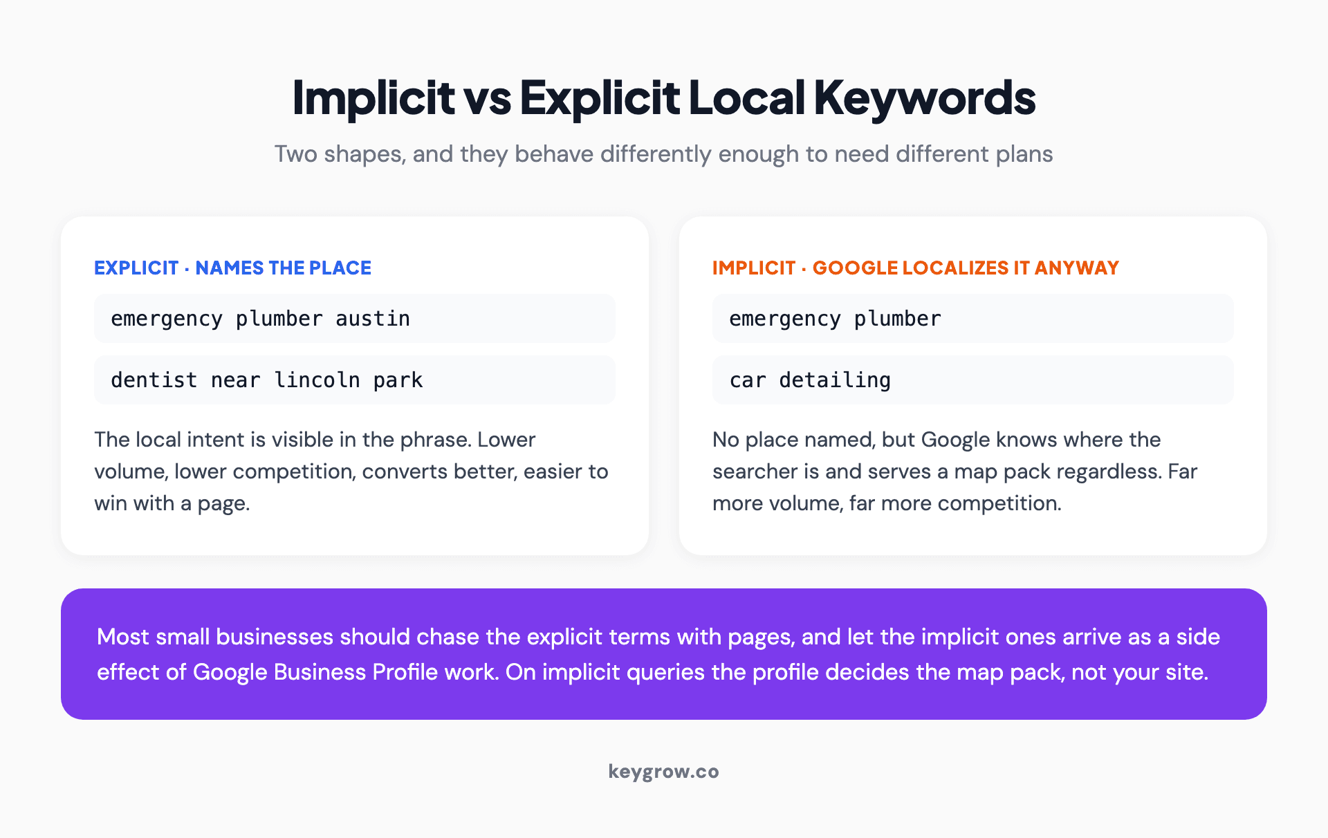 Comparison of explicit local keywords that name a place, such as emergency plumber austin, against implicit ones such as emergency plumber that Google localizes automatically.