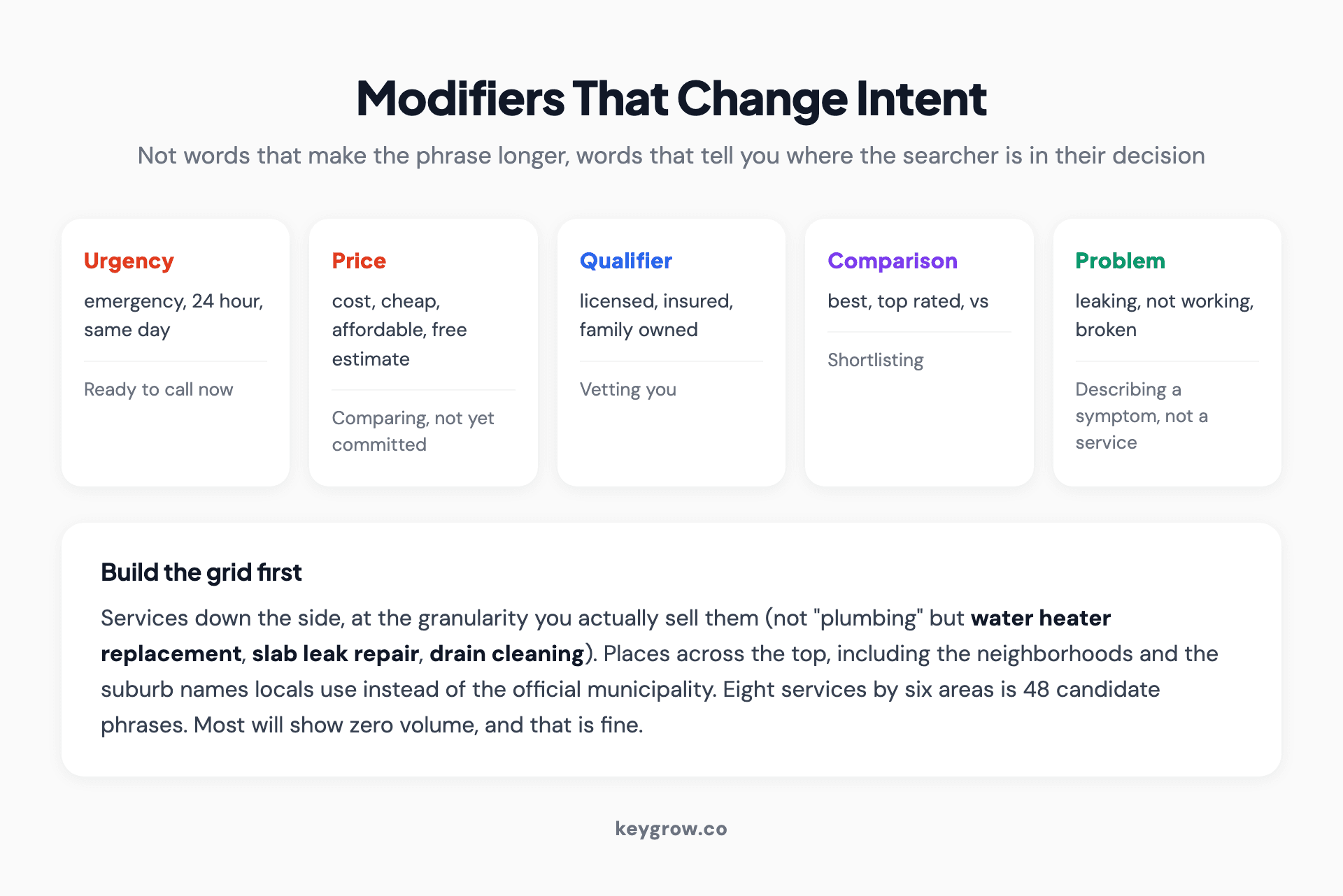 Five local keyword modifier types and what each signals: urgency means ready to call now, price means comparing, qualifier means vetting you, comparison means shortlisting, and problem phrasing means describing a symptom rather than a service.