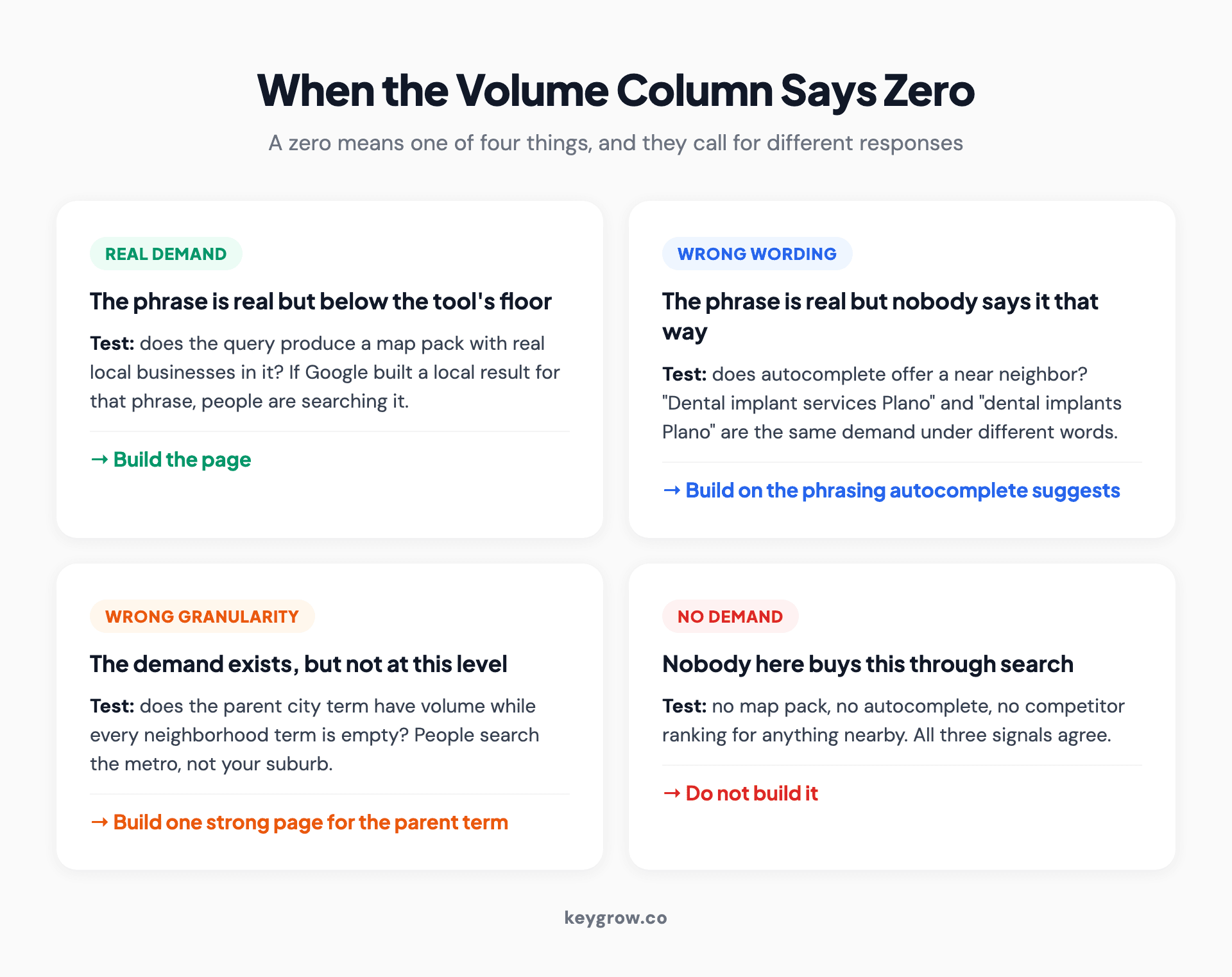 Four interpretations of a zero-volume local keyword and the response to each: real demand below the tool's floor means build the page, wrong wording means build on the autocomplete phrasing, wrong granularity means build one page for the parent term, and no demand means do not build it.