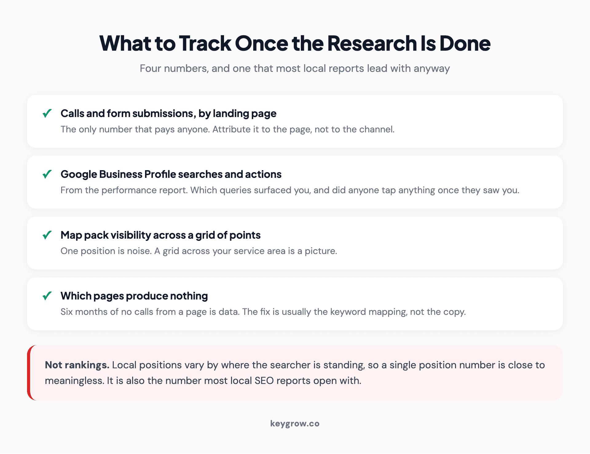 Four things to track after local keyword research: calls and form submissions by landing page, Google Business Profile searches and actions, map pack visibility across a grid of points, and which pages produce nothing.