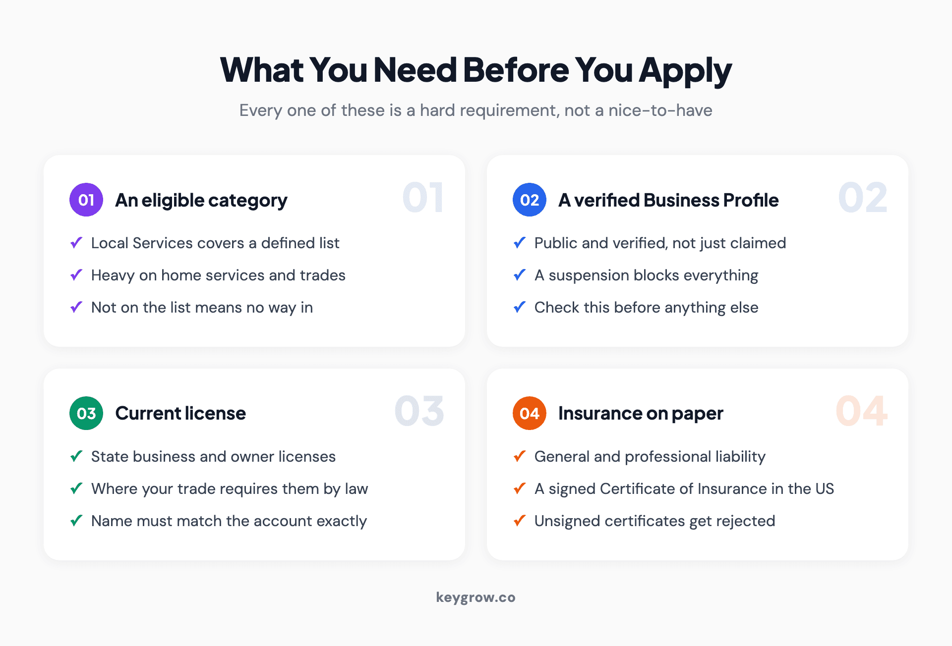 Four requirement cards for Local Services Ads: an eligible category, a verified Google Business Profile, a current license, and insurance documented on paper.