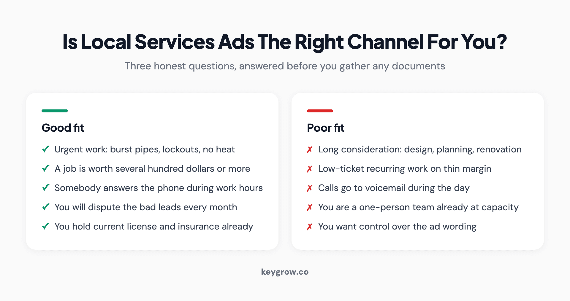 Two-column comparison of businesses that are a good fit for Local Services Ads against those that are a poor fit, covering urgency, job value, phone answering and creative control.