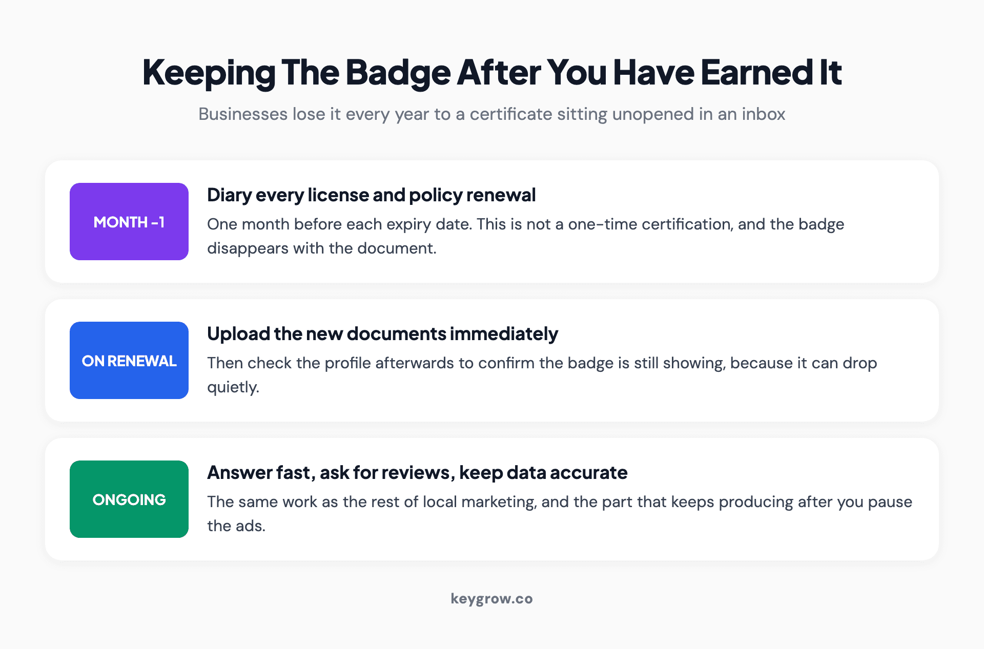 Three-step routine for keeping the Google Verified badge: diary every renewal a month ahead, upload new documents immediately, and keep answering fast and collecting reviews.