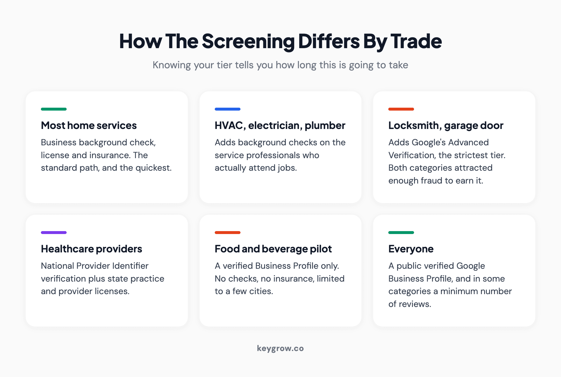 Six cards showing how Local Services screening differs by trade, from standard home services through HVAC and plumbing fieldworker checks to advanced verification for locksmiths and garage door companies.
