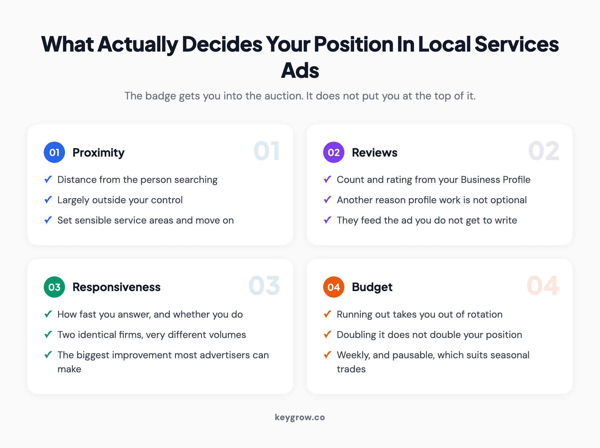 Four cards covering what decides position in Local Services Ads: proximity, reviews, responsiveness, and budget.