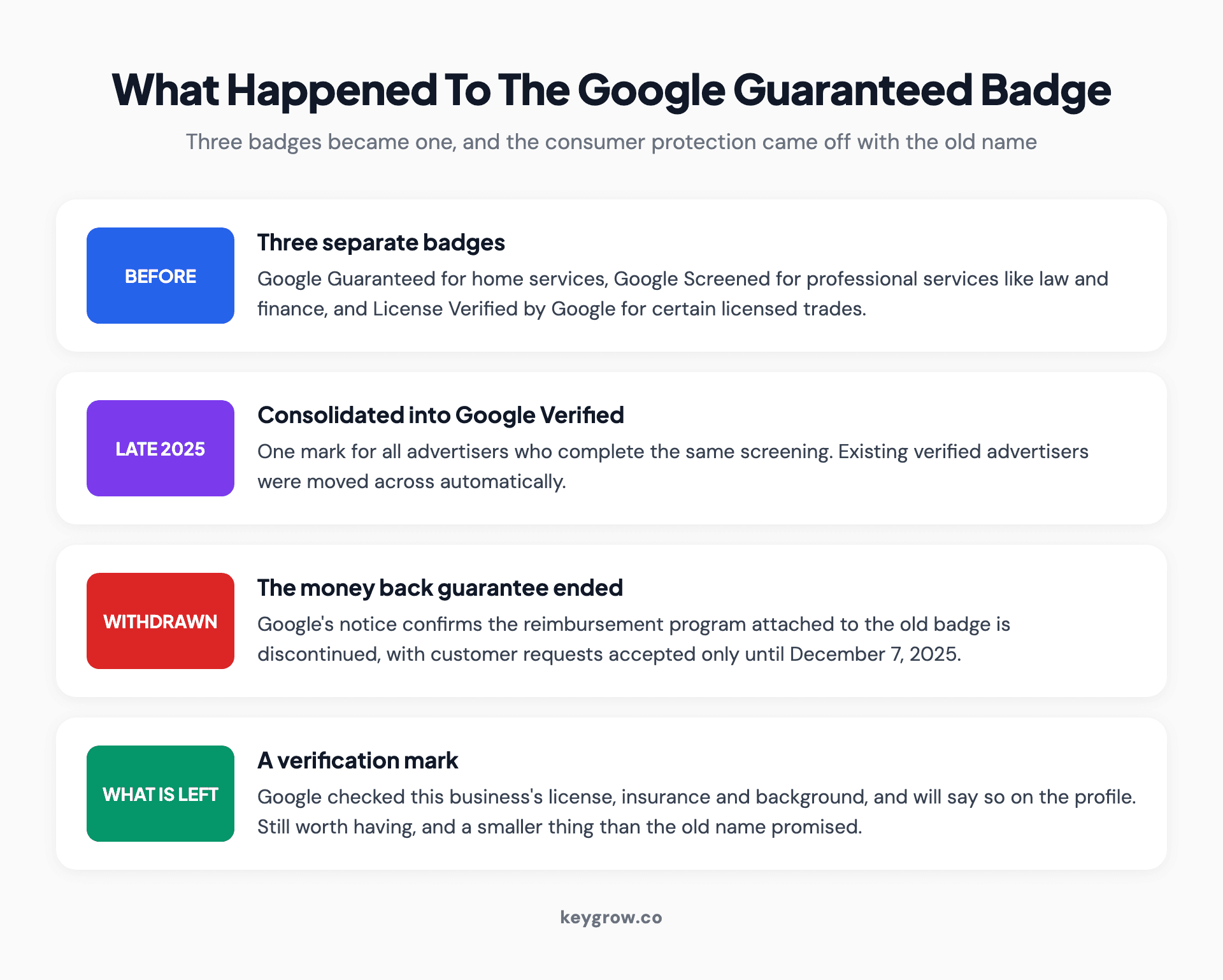 Four-stage timeline showing three Google badges consolidating into Google Verified in late 2025, the money back guarantee being withdrawn, and a verification mark remaining.