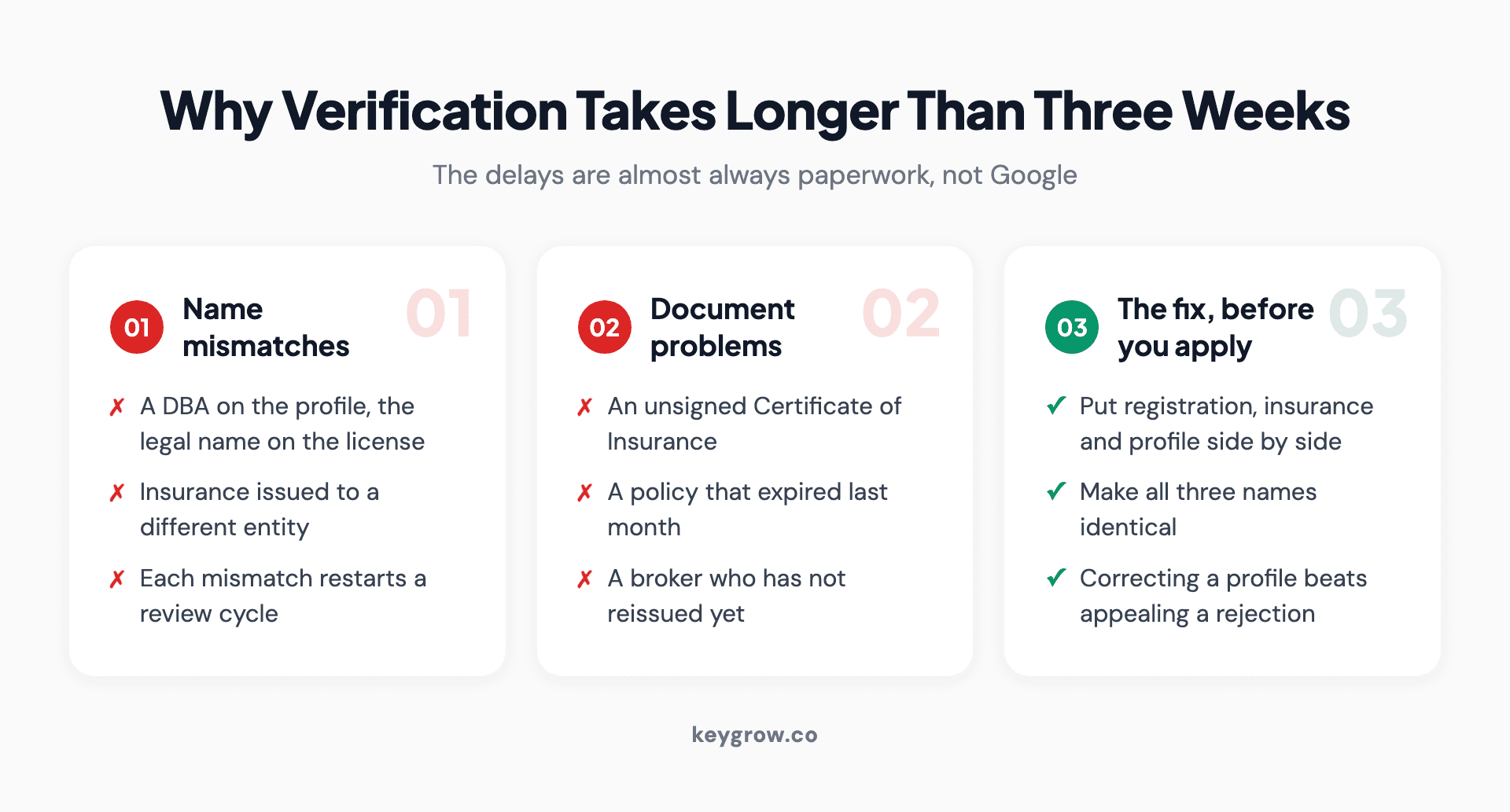 Three-column breakdown of why Local Services verification runs long: name mismatches, document problems, and the pre-application fix of aligning registration, insurance and profile.