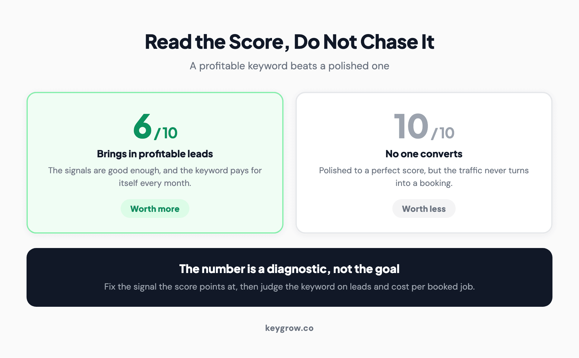 Two cards comparing a keyword at Quality Score 6 that brings profitable leads against one polished to 10 that no one converts on, showing the profitable keyword is worth more.