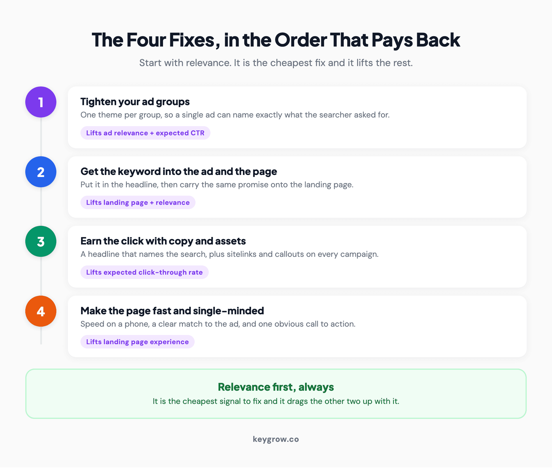 Numbered list of the four Quality Score fixes in the order that pays back: tighten ad groups, get the keyword into the ad and page, earn the click with copy and assets, then make the landing page fast and single-minded.